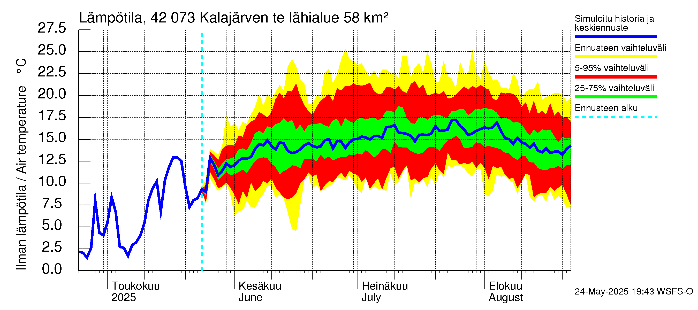Kyrönjoen vesistöalue - Kalajärven tekojärvi: Ilman lämpötila