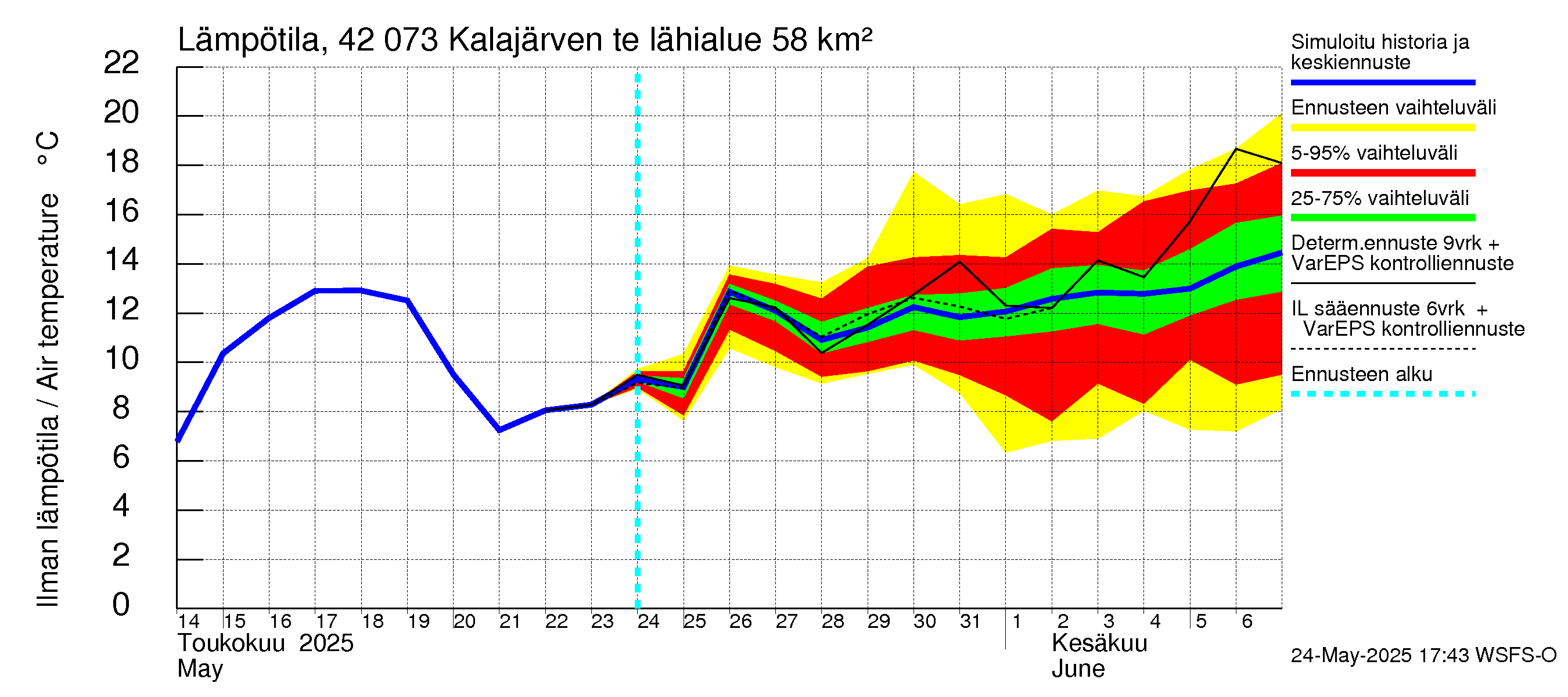 Kyrönjoen vesistöalue - Kalajärven tekojärvi: Ilman lämpötila