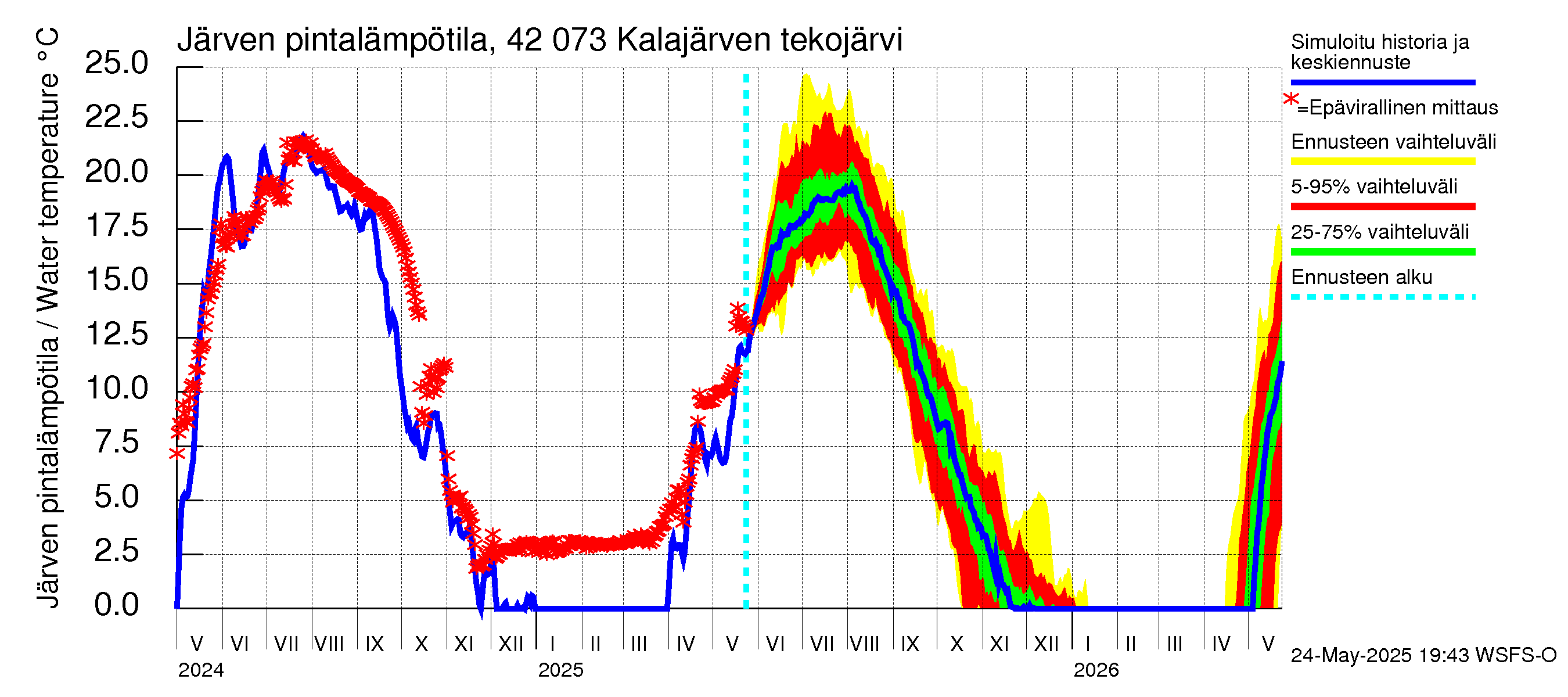 Kyrönjoen vesistöalue - Kalajärven tekojärvi: Järven pintalämpötila