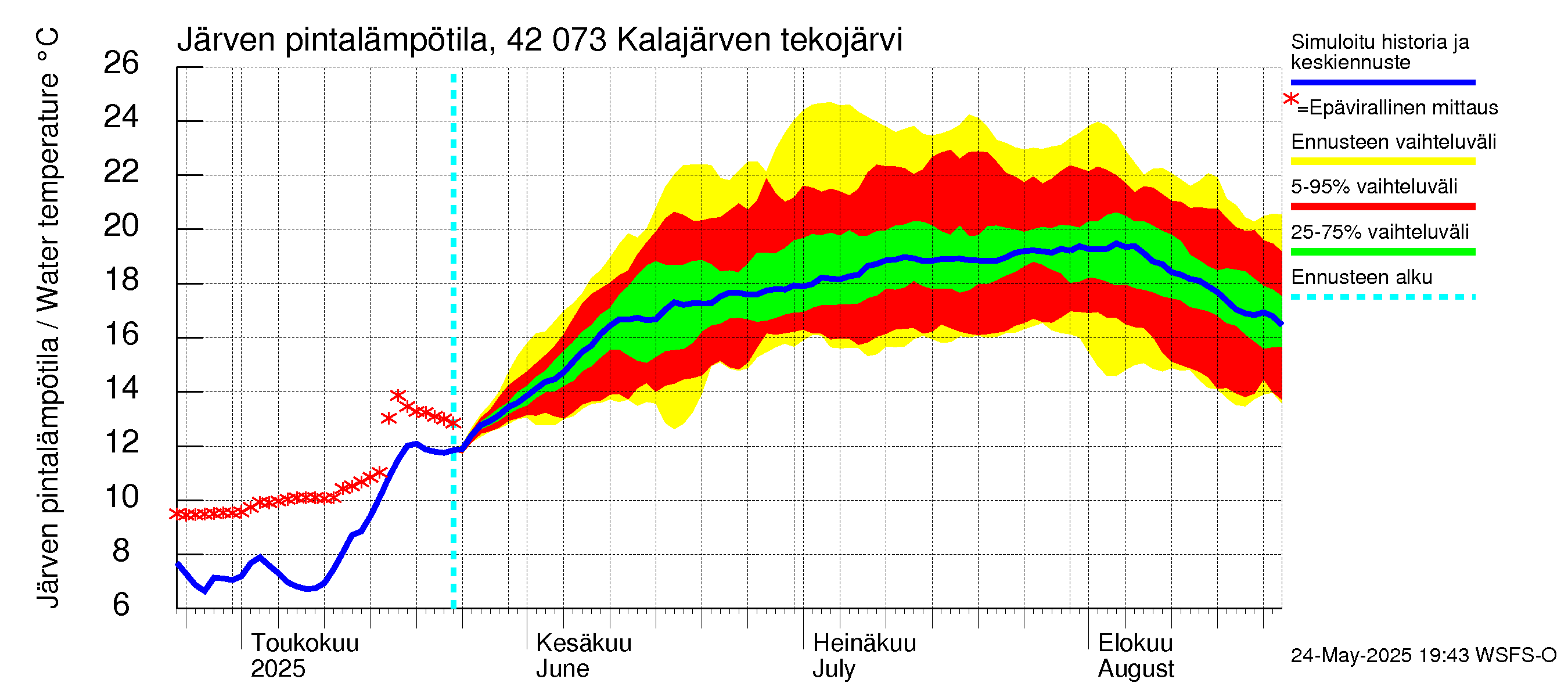 Kyrönjoen vesistöalue - Kalajärven tekojärvi: Järven pintalämpötila