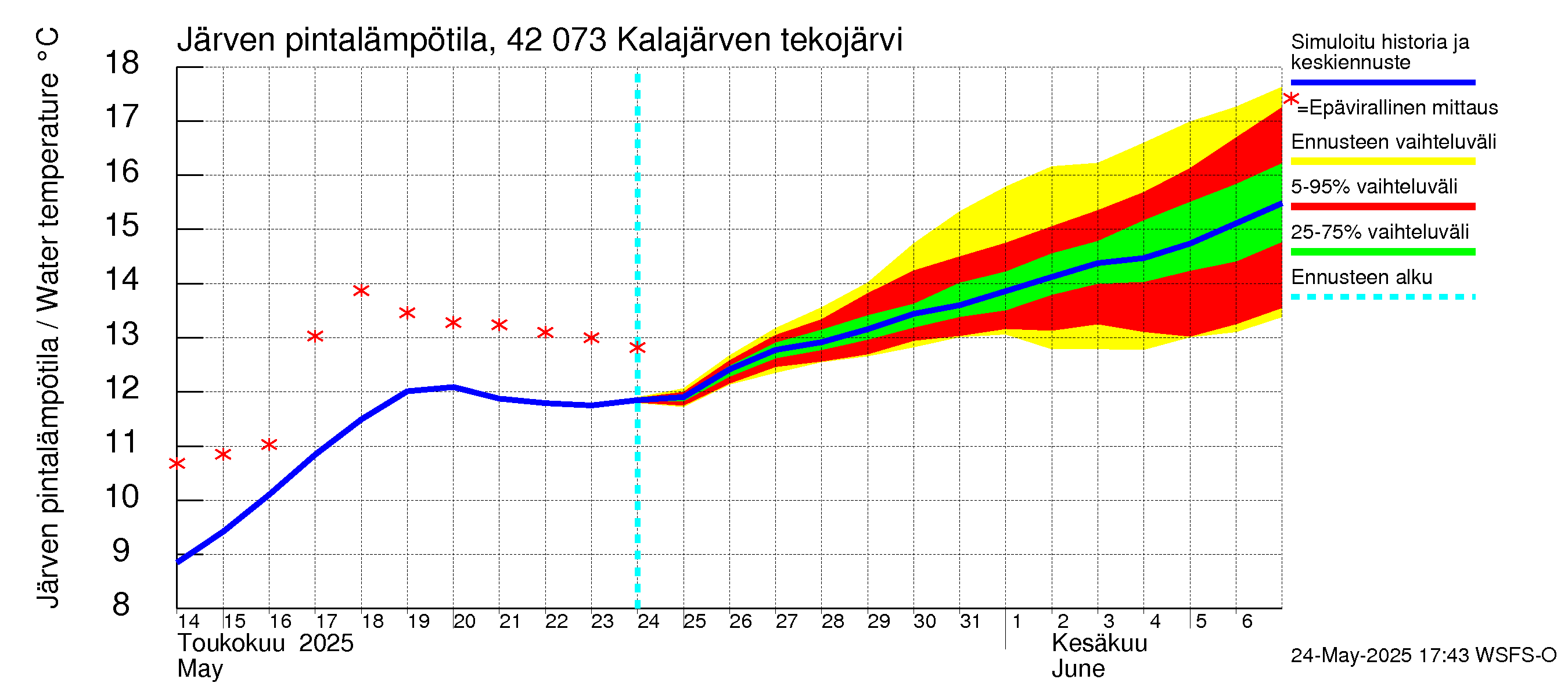Kyrönjoen vesistöalue - Kalajärven tekojärvi: Järven pintalämpötila