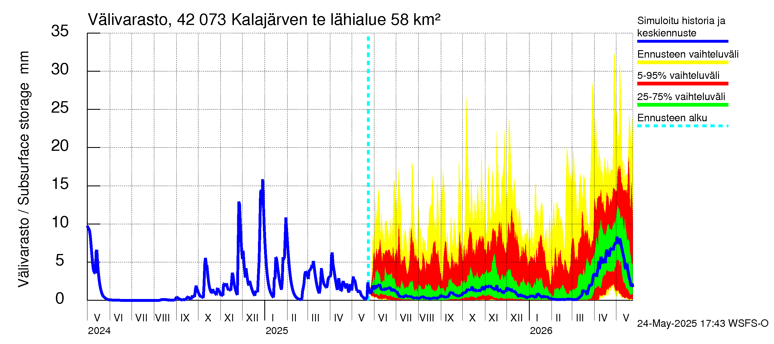 Kyrönjoen vesistöalue - Kalajärven tekojärvi: Välivarasto
