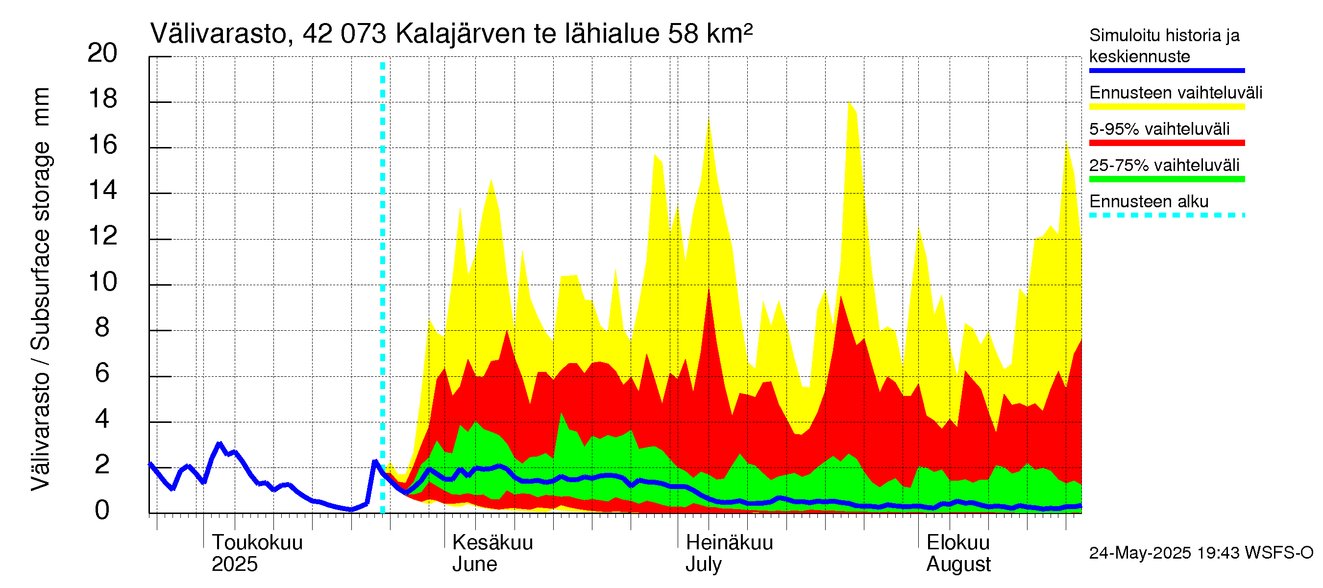 Kyrönjoen vesistöalue - Kalajärven tekojärvi: Välivarasto