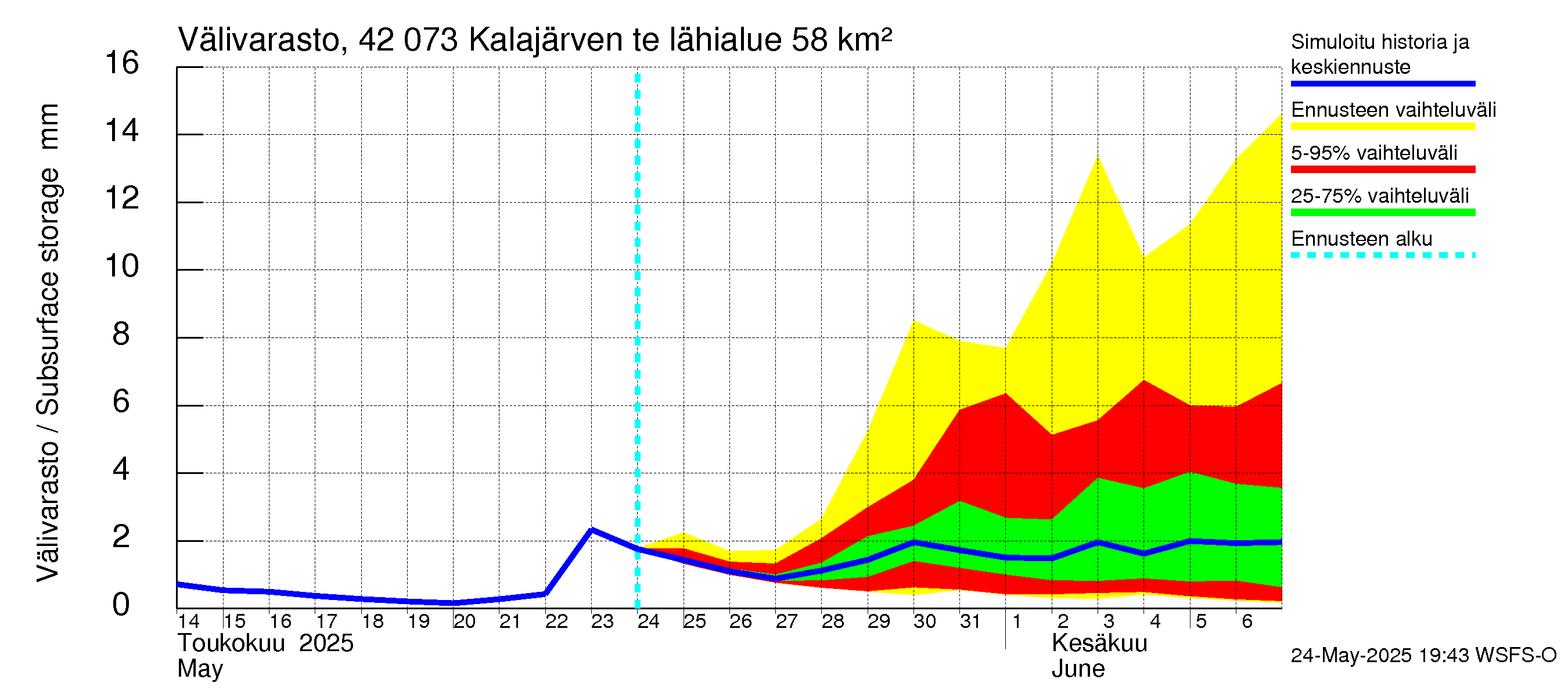 Kyrönjoen vesistöalue - Kalajärven tekojärvi: Välivarasto