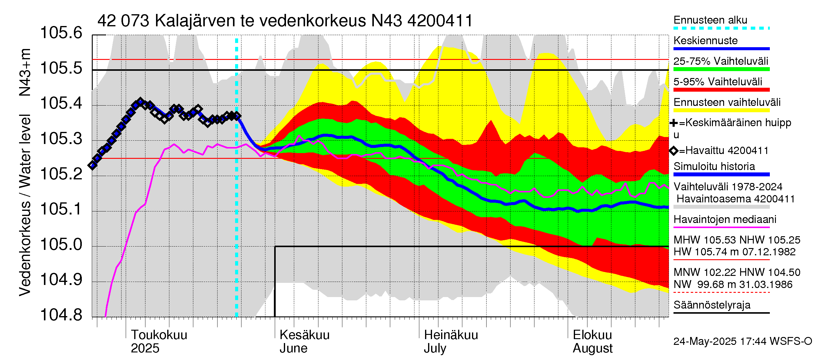 Kyrönjoen vesistöalue - Kalajärven tekojärvi: Vedenkorkeus - jakaumaennuste