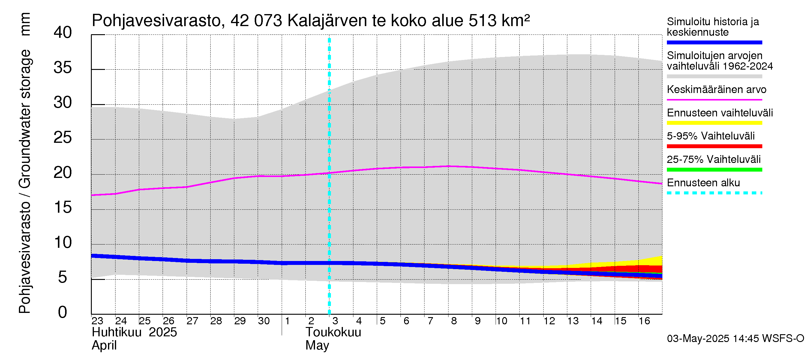Kyrönjoen vesistöalue - Kalajärven tekojärvi: Pohjavesivarasto