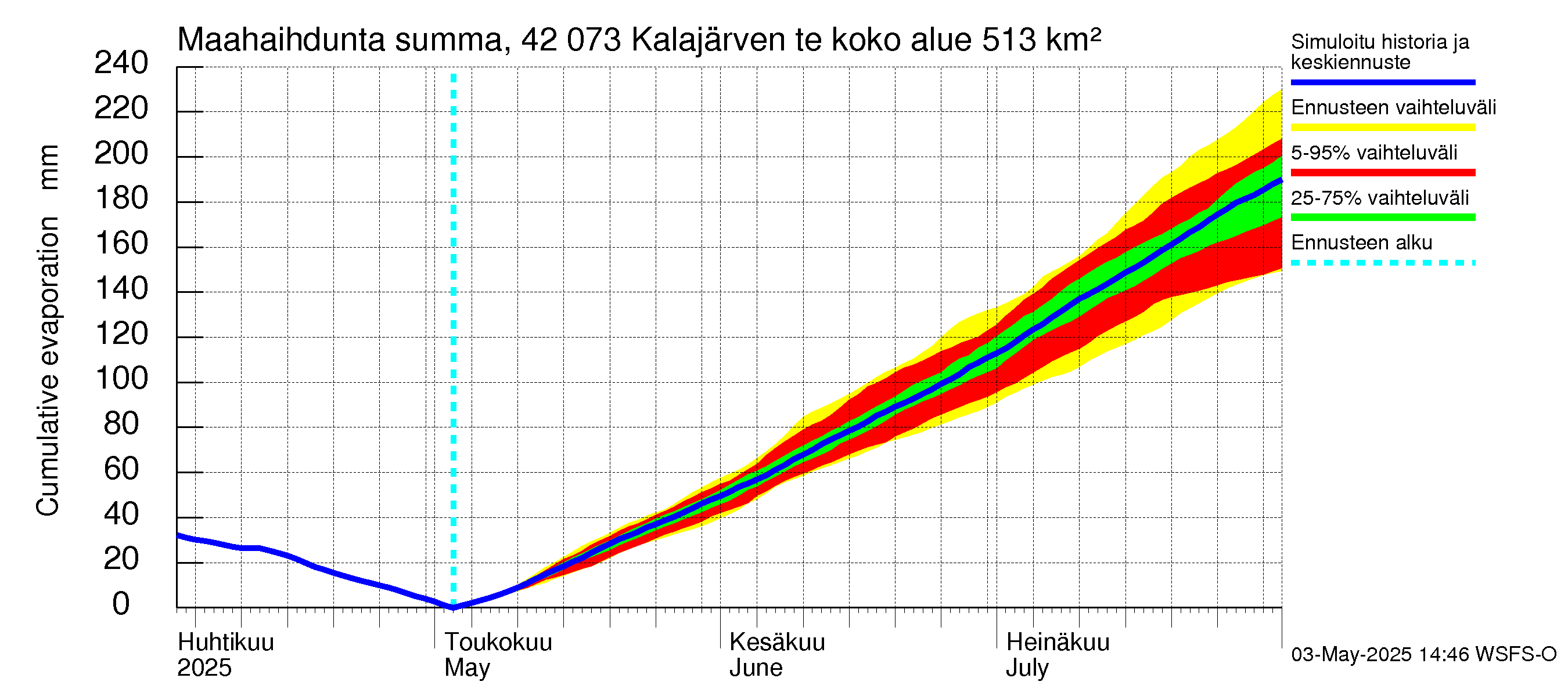 Kyrönjoen vesistöalue - Kalajärven tekojärvi: Haihdunta maa-alueelta - summa