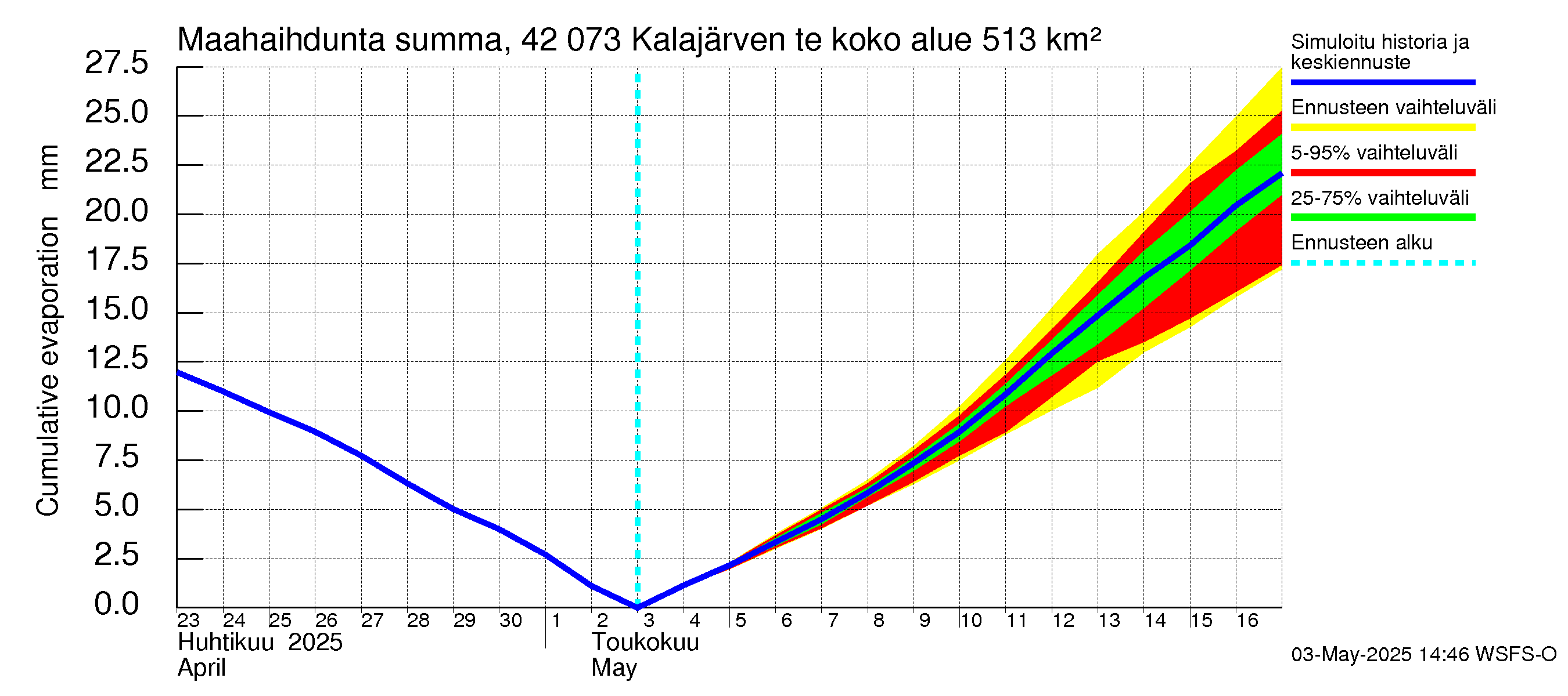 Kyrönjoen vesistöalue - Kalajärven tekojärvi: Haihdunta maa-alueelta - summa