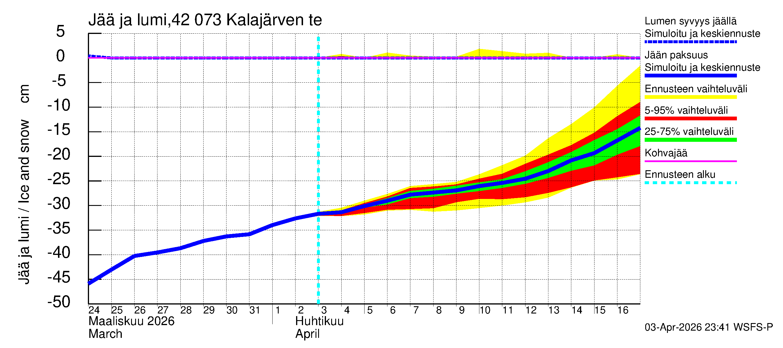 Kyrönjoen vesistöalue - Kalajärven tekojärvi: Jään paksuus