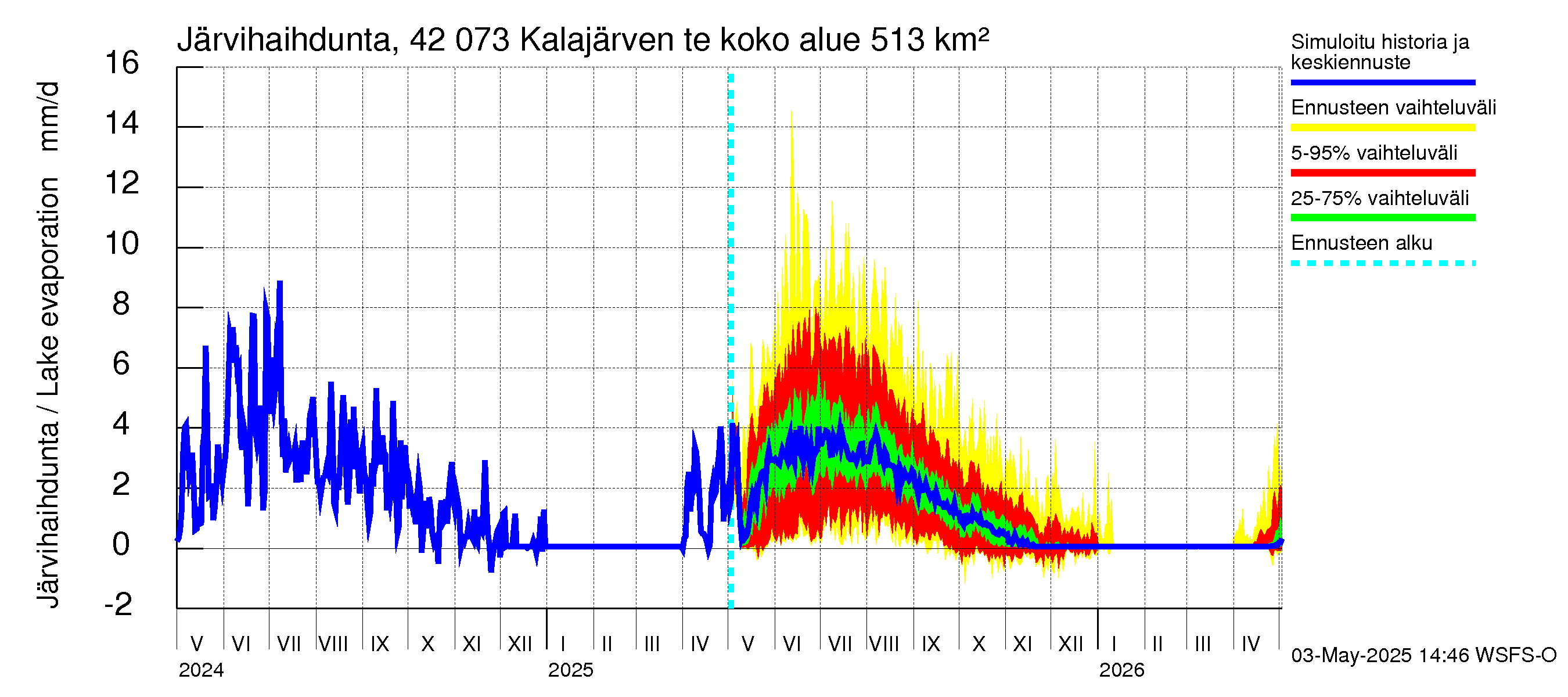 Kyrönjoen vesistöalue - Kalajärven tekojärvi: Järvihaihdunta