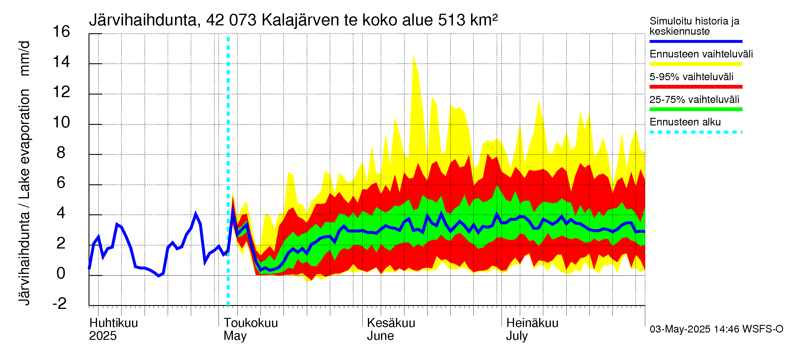 Kyrönjoen vesistöalue - Kalajärven tekojärvi: Järvihaihdunta