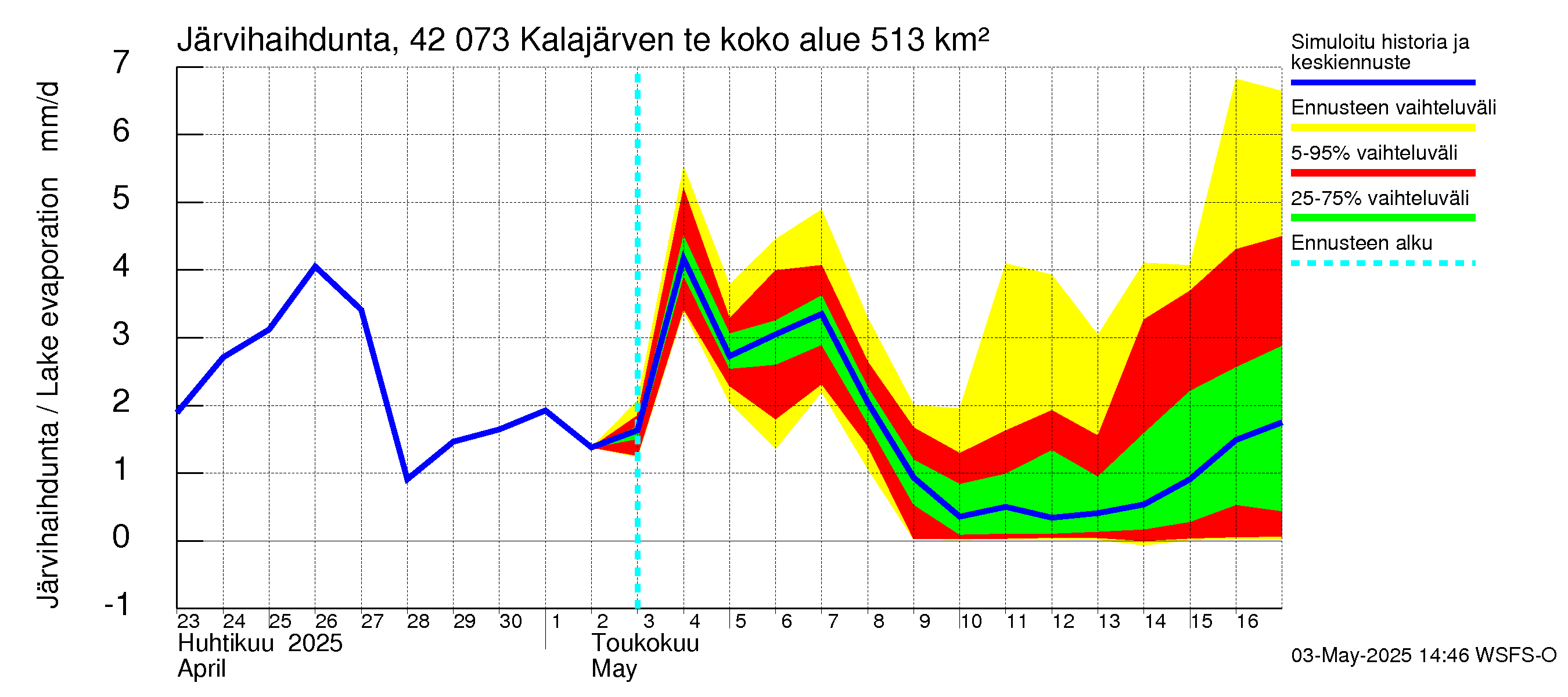 Kyrönjoen vesistöalue - Kalajärven tekojärvi: Järvihaihdunta