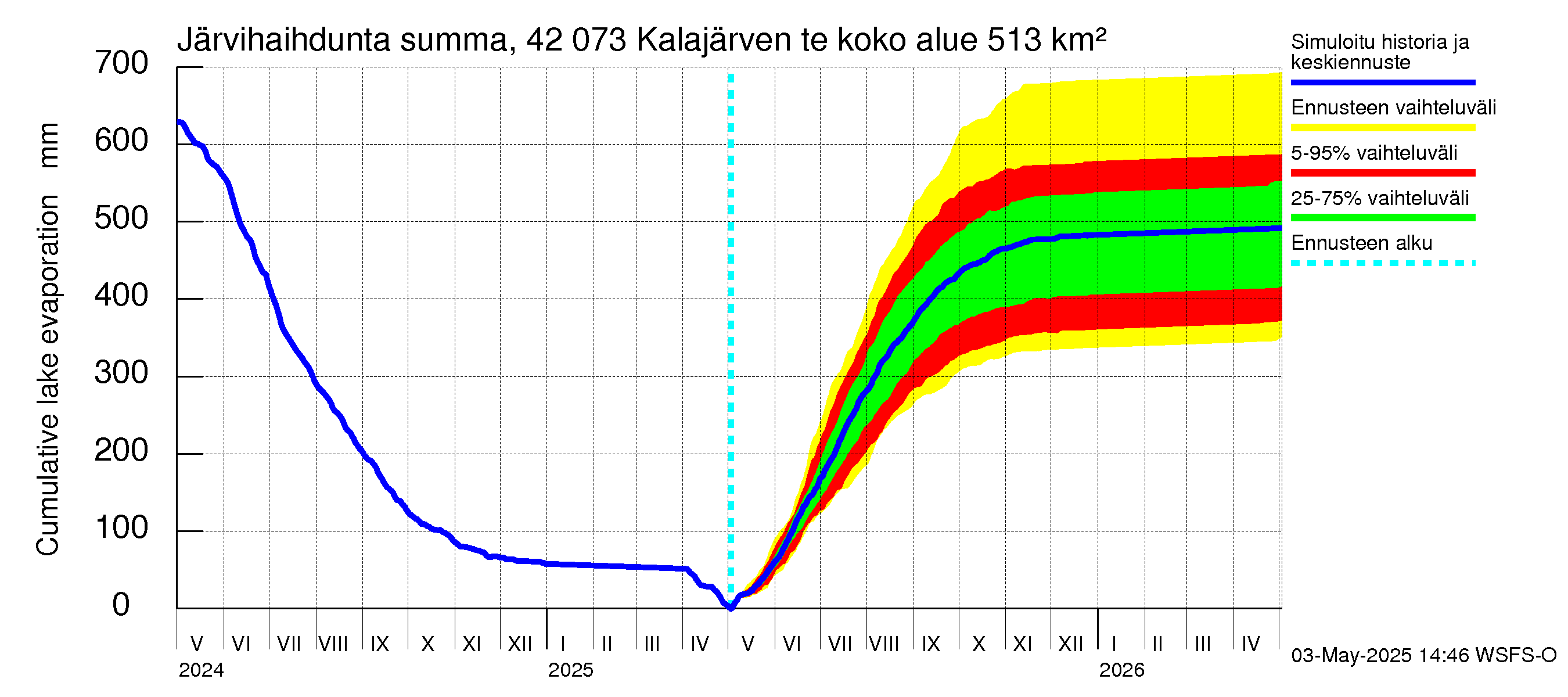 Kyrönjoen vesistöalue - Kalajärven tekojärvi: Järvihaihdunta - summa