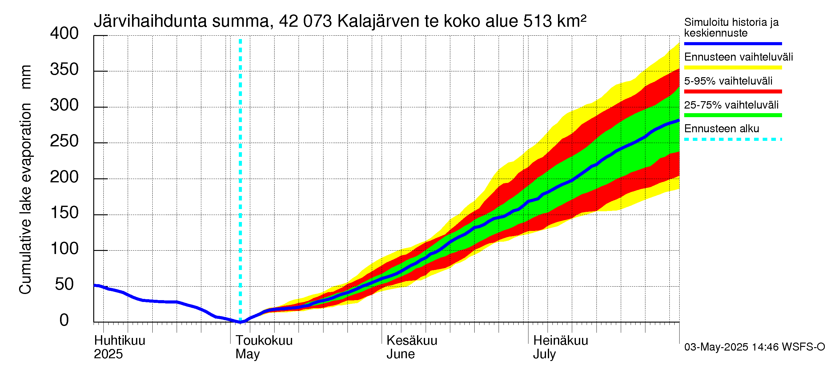 Kyrönjoen vesistöalue - Kalajärven tekojärvi: Järvihaihdunta - summa