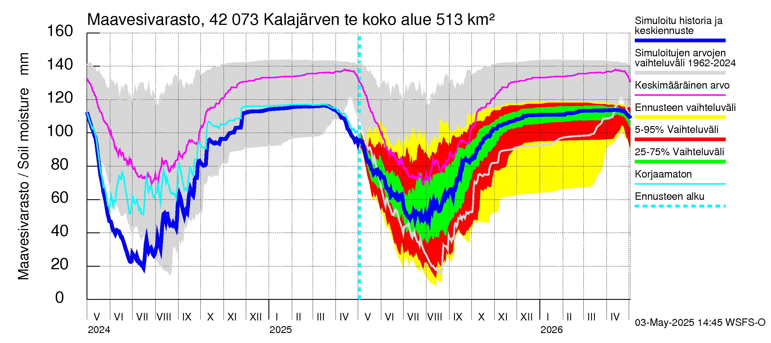 Kyrönjoen vesistöalue - Kalajärven tekojärvi: Maavesivarasto