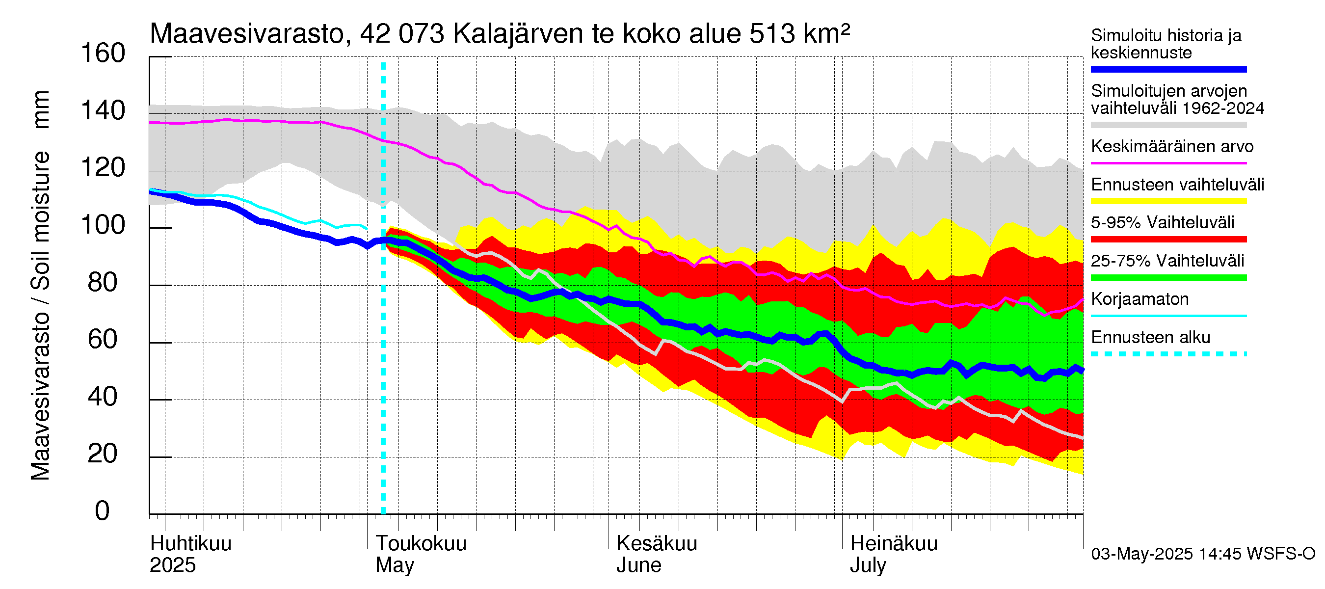 Kyrönjoen vesistöalue - Kalajärven tekojärvi: Maavesivarasto