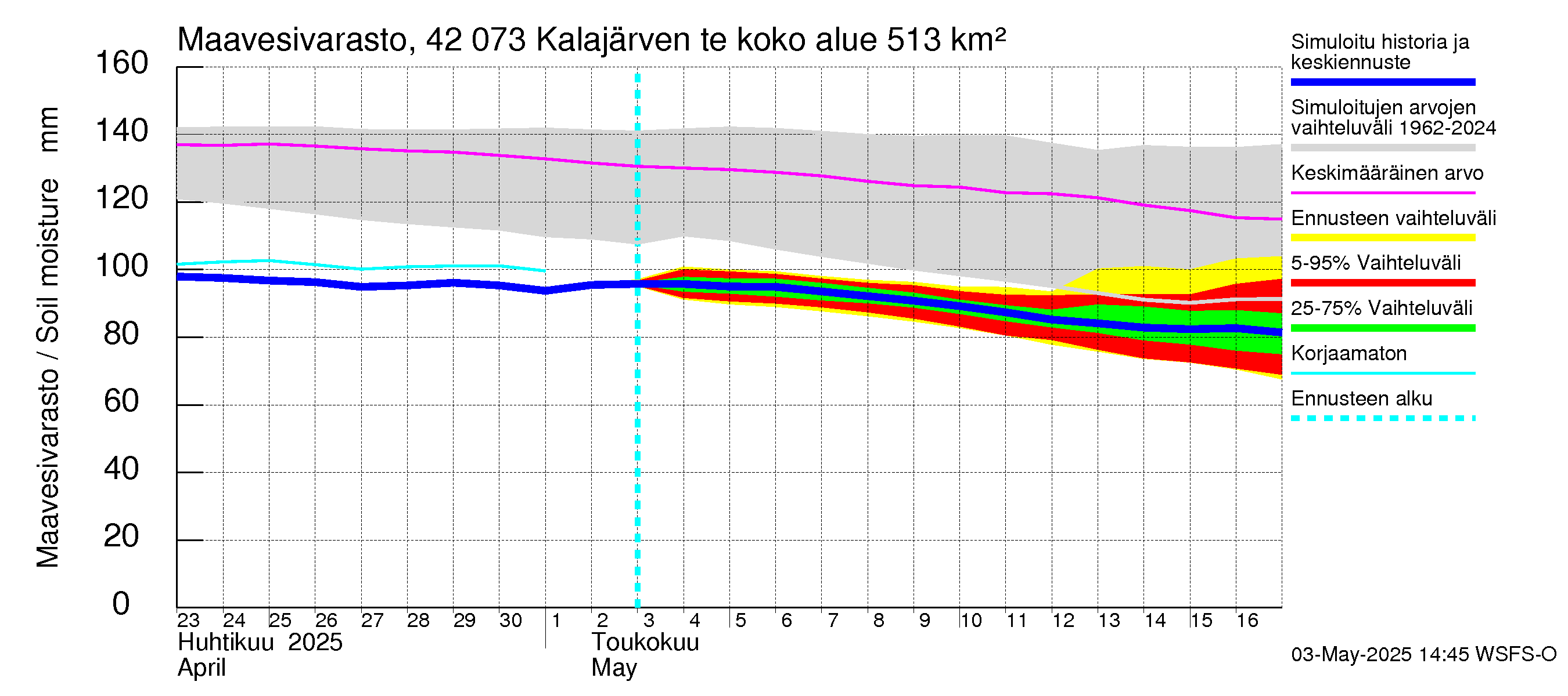 Kyrönjoen vesistöalue - Kalajärven tekojärvi: Maavesivarasto