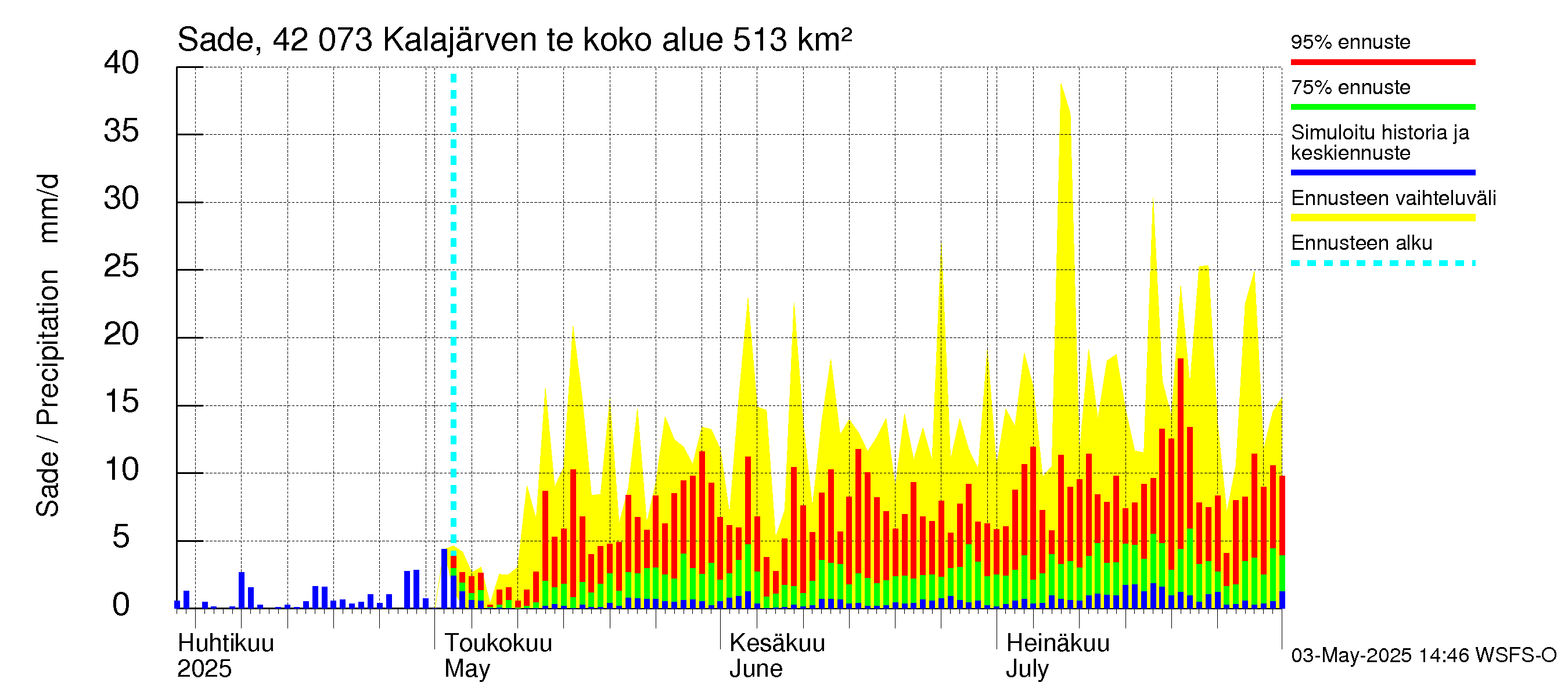 Kyrönjoen vesistöalue - Kalajärven tekojärvi: Sade