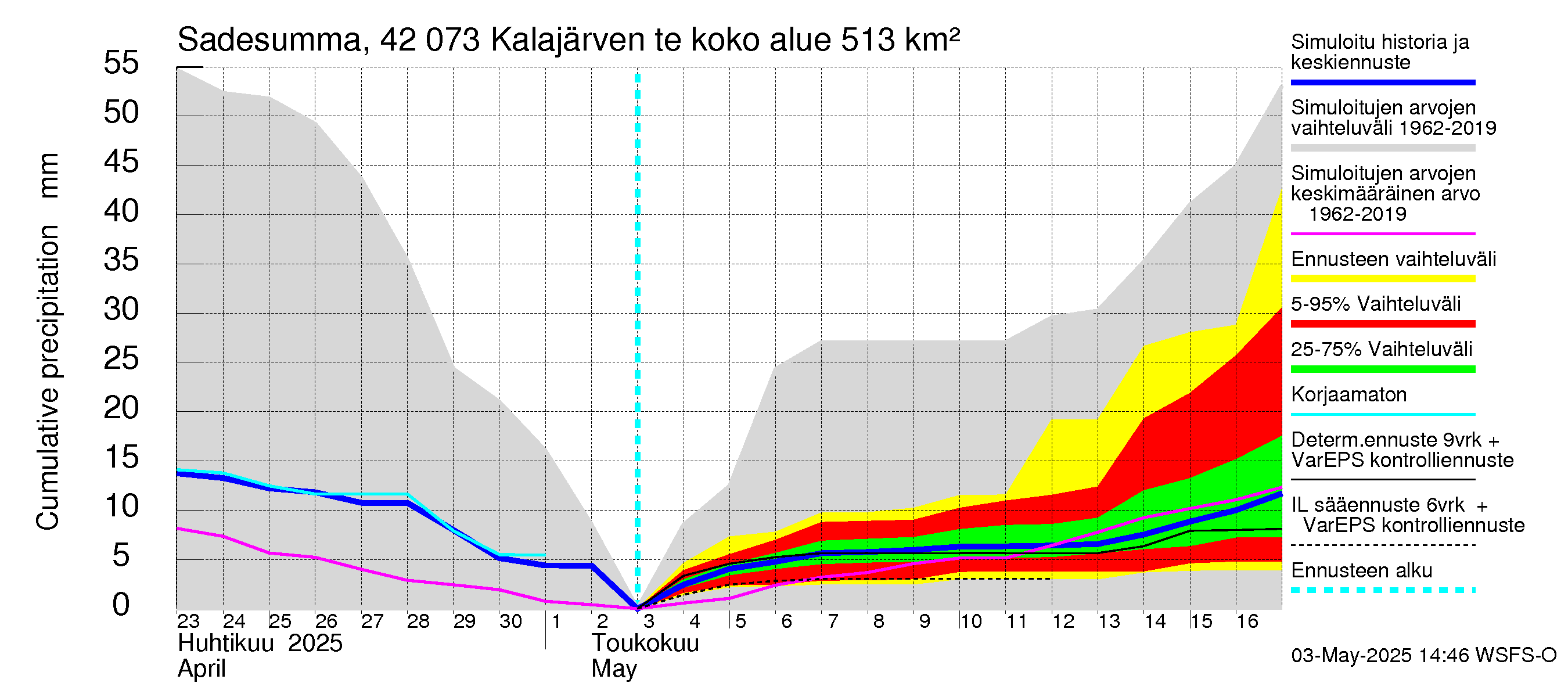 Kyrönjoen vesistöalue - Kalajärven tekojärvi: Sade - summa