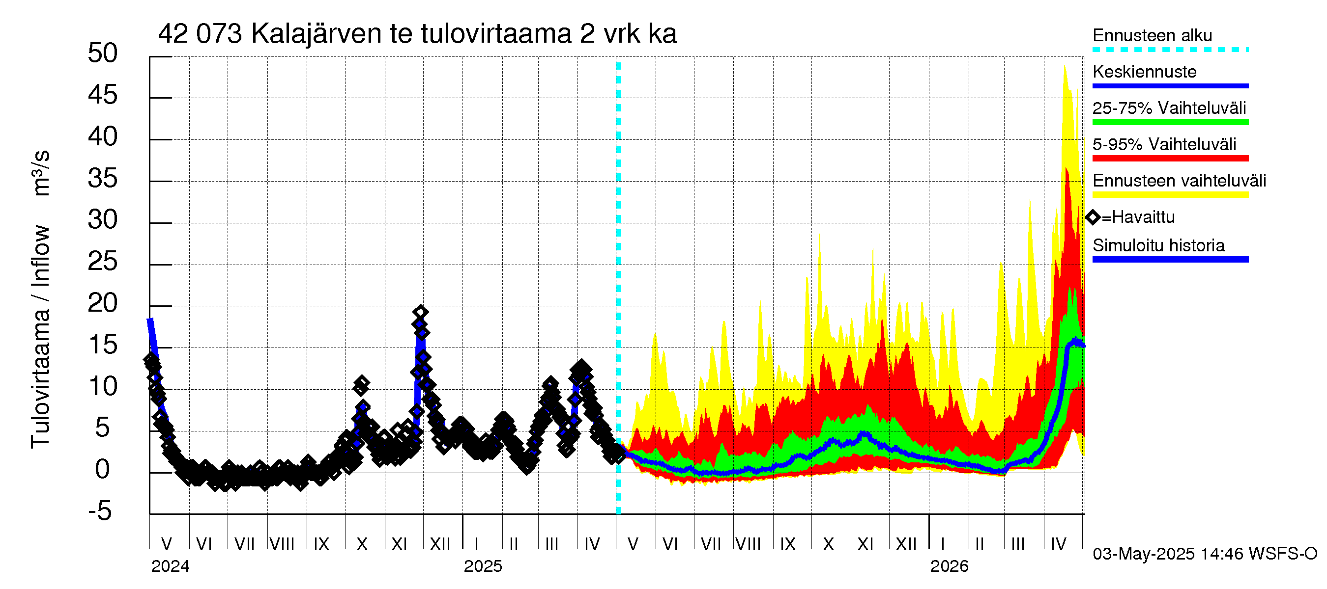 Kyrönjoen vesistöalue - Kalajärven tekojärvi: Tulovirtaama (usean vuorokauden liukuva keskiarvo) - jakaumaennuste