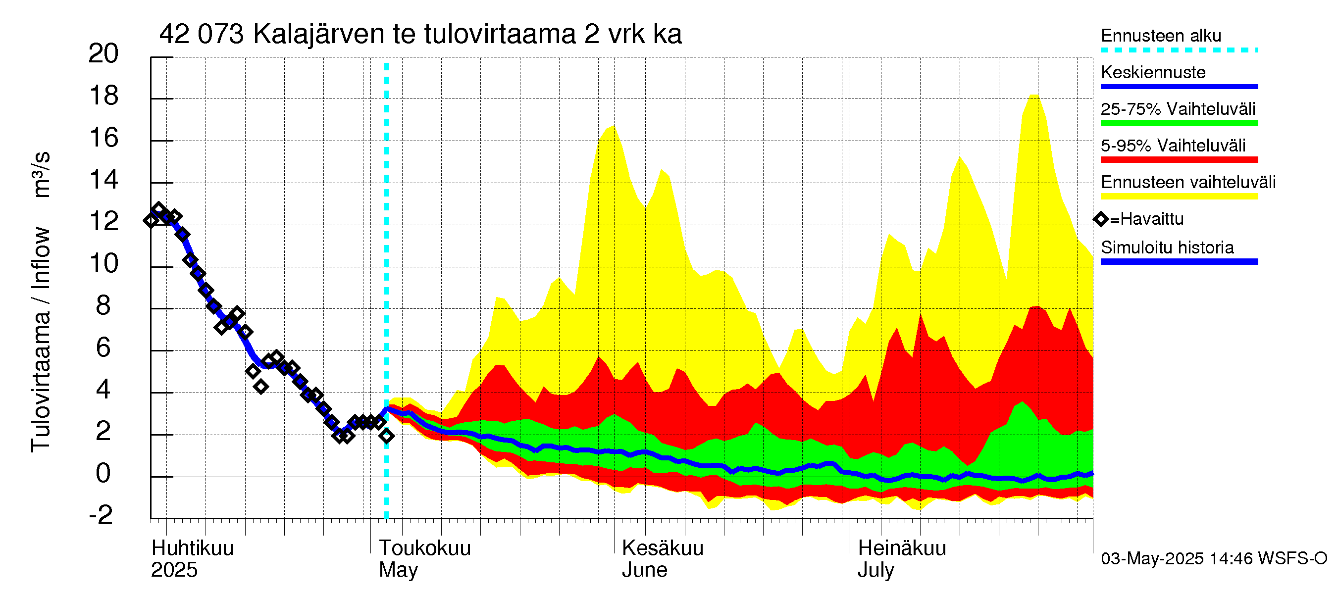 Kyrönjoen vesistöalue - Kalajärven tekojärvi: Tulovirtaama (usean vuorokauden liukuva keskiarvo) - jakaumaennuste