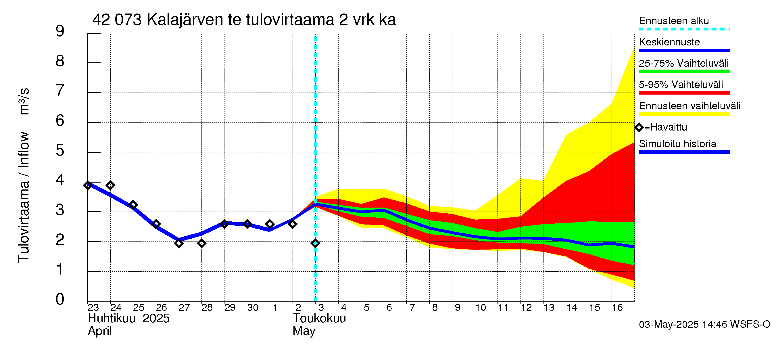 Kyrönjoen vesistöalue - Kalajärven tekojärvi: Tulovirtaama (usean vuorokauden liukuva keskiarvo) - jakaumaennuste