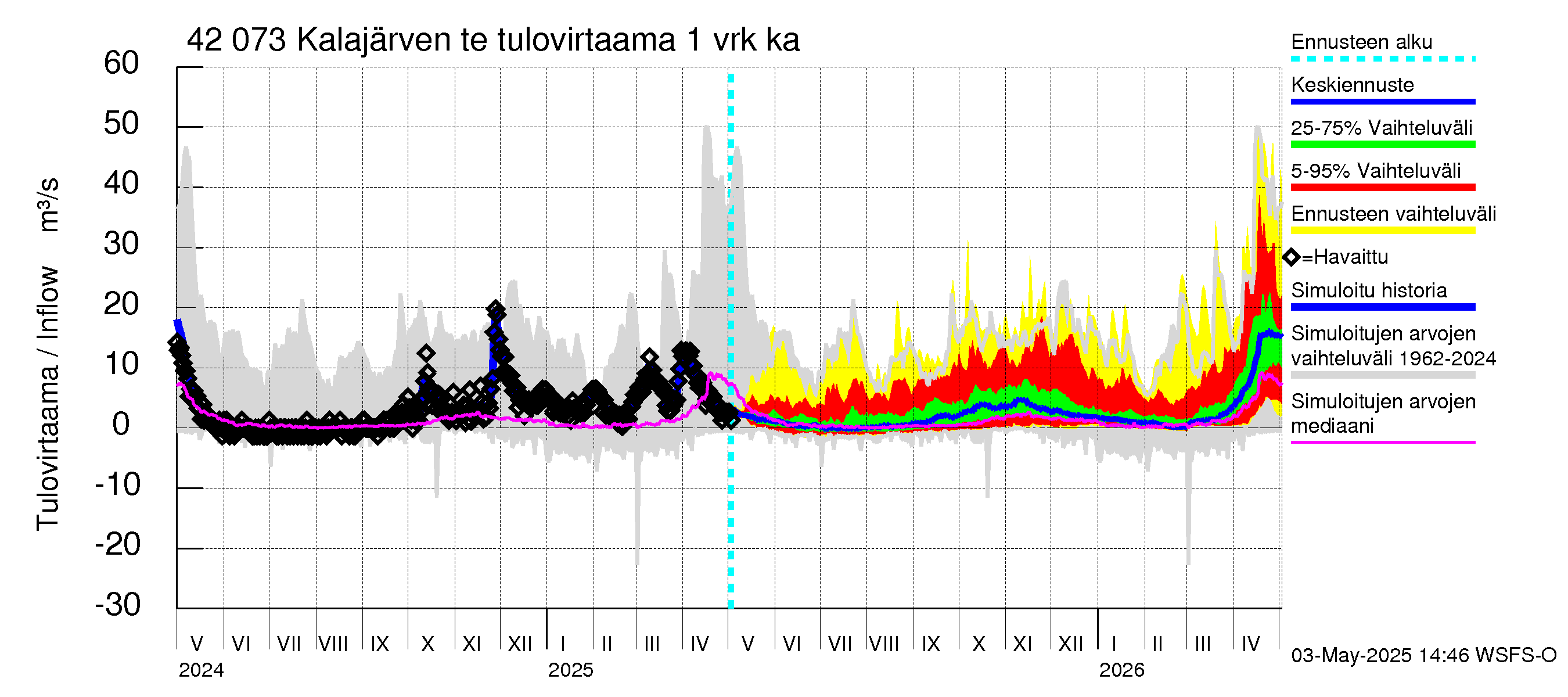Kyrönjoen vesistöalue - Kalajärven tekojärvi: Tulovirtaama - jakaumaennuste