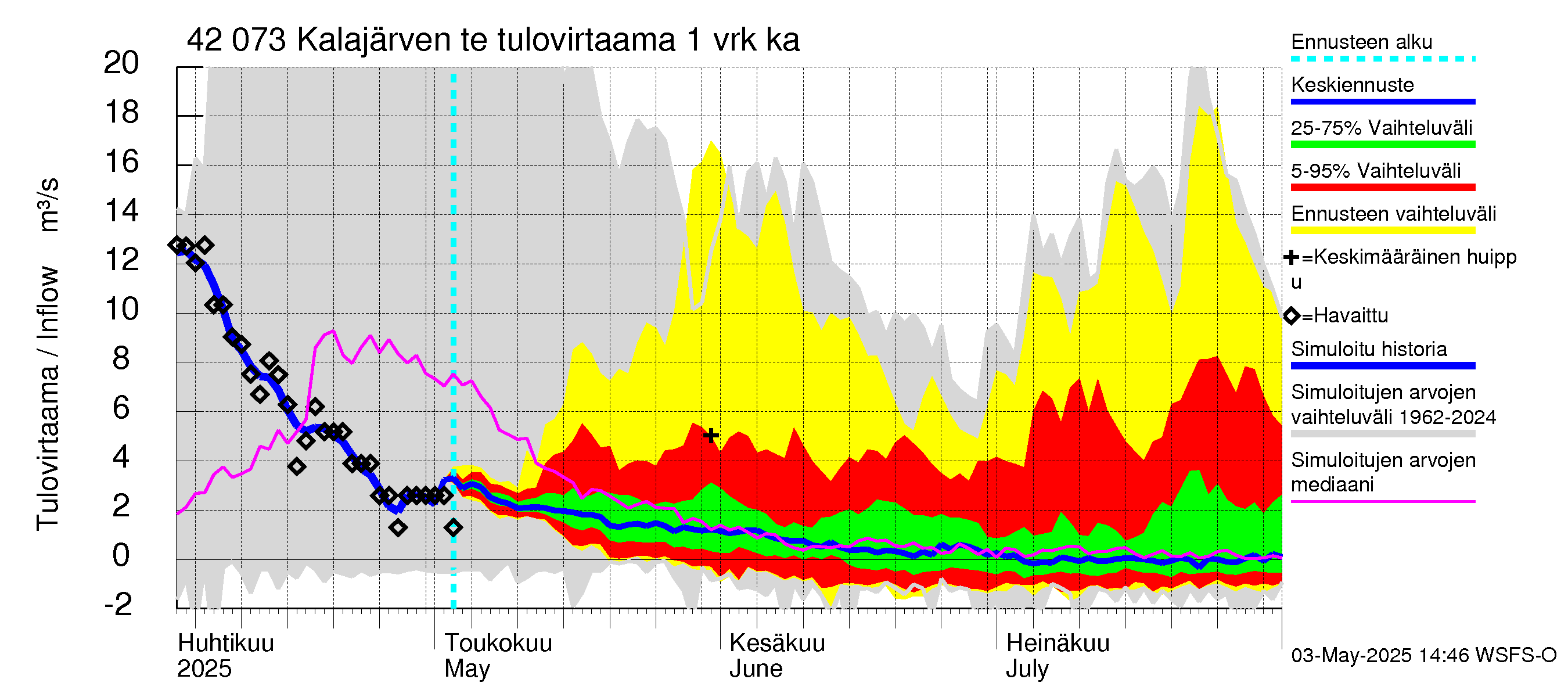 Kyrönjoen vesistöalue - Kalajärven tekojärvi: Tulovirtaama - jakaumaennuste