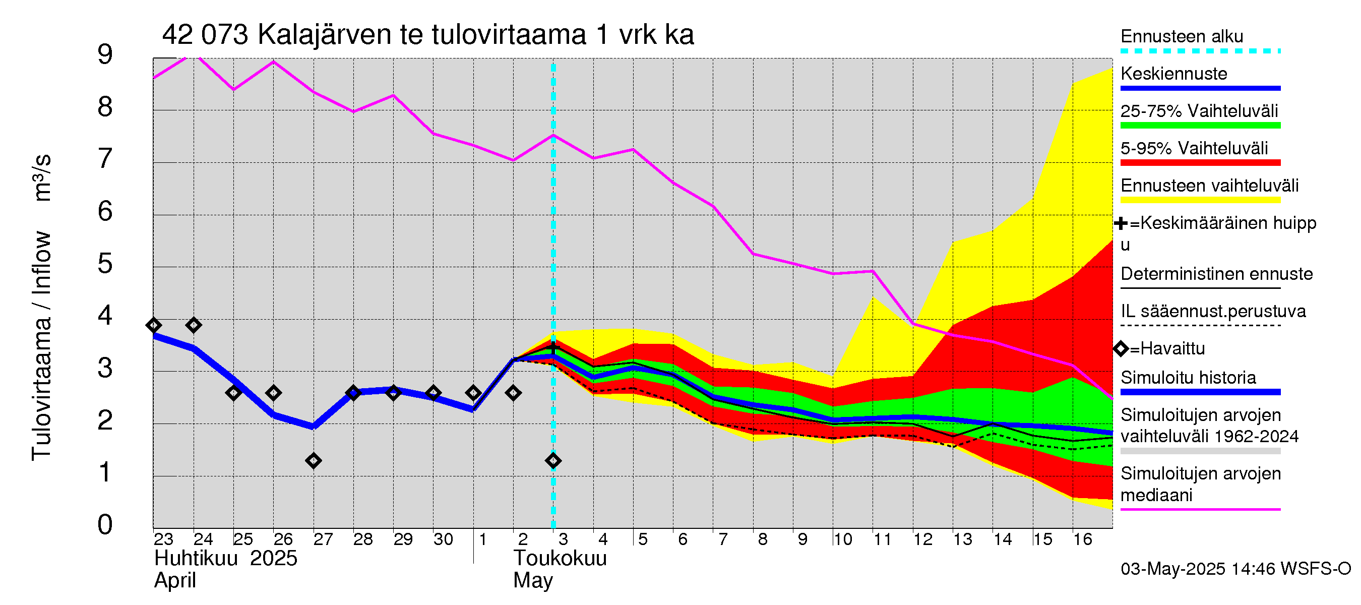 Kyrönjoen vesistöalue - Kalajärven tekojärvi: Tulovirtaama - jakaumaennuste