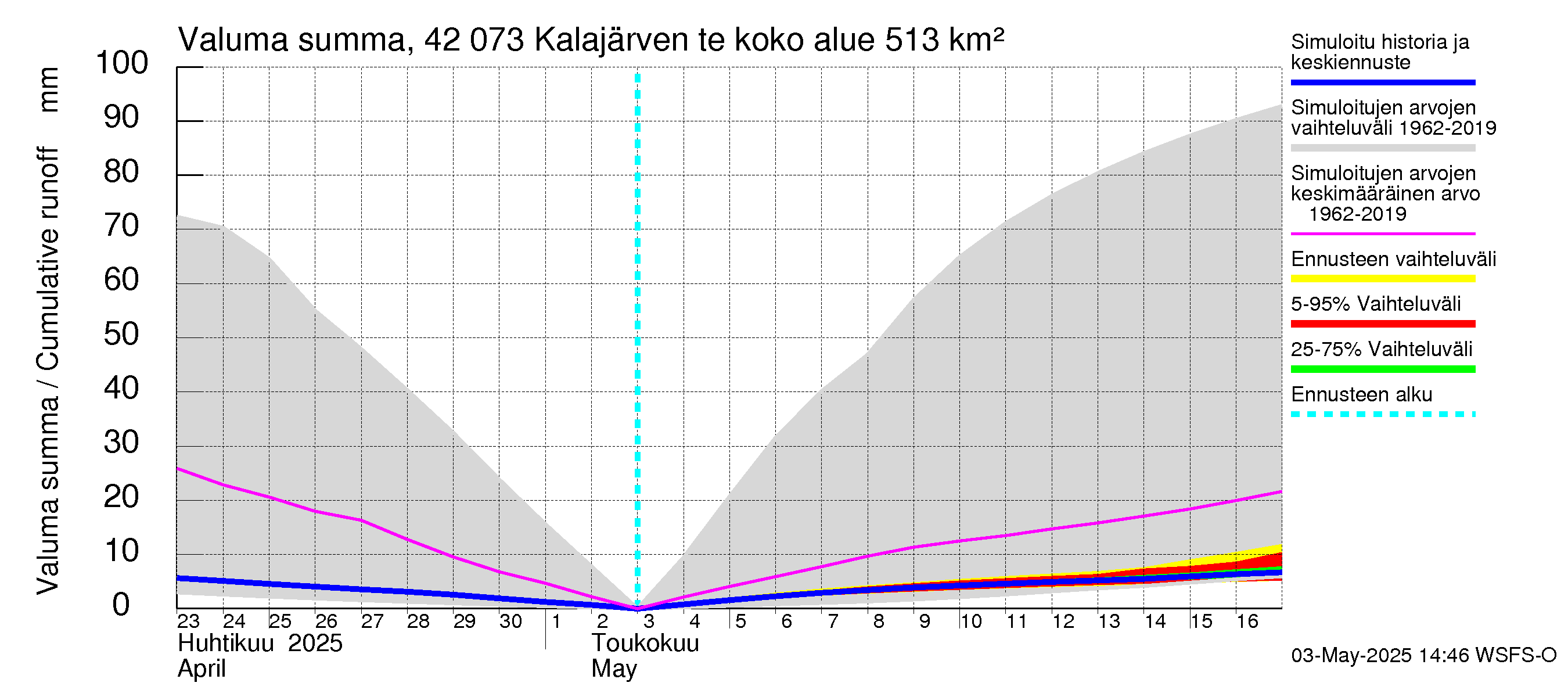 Kyrönjoen vesistöalue - Kalajärven tekojärvi: Valuma - summa