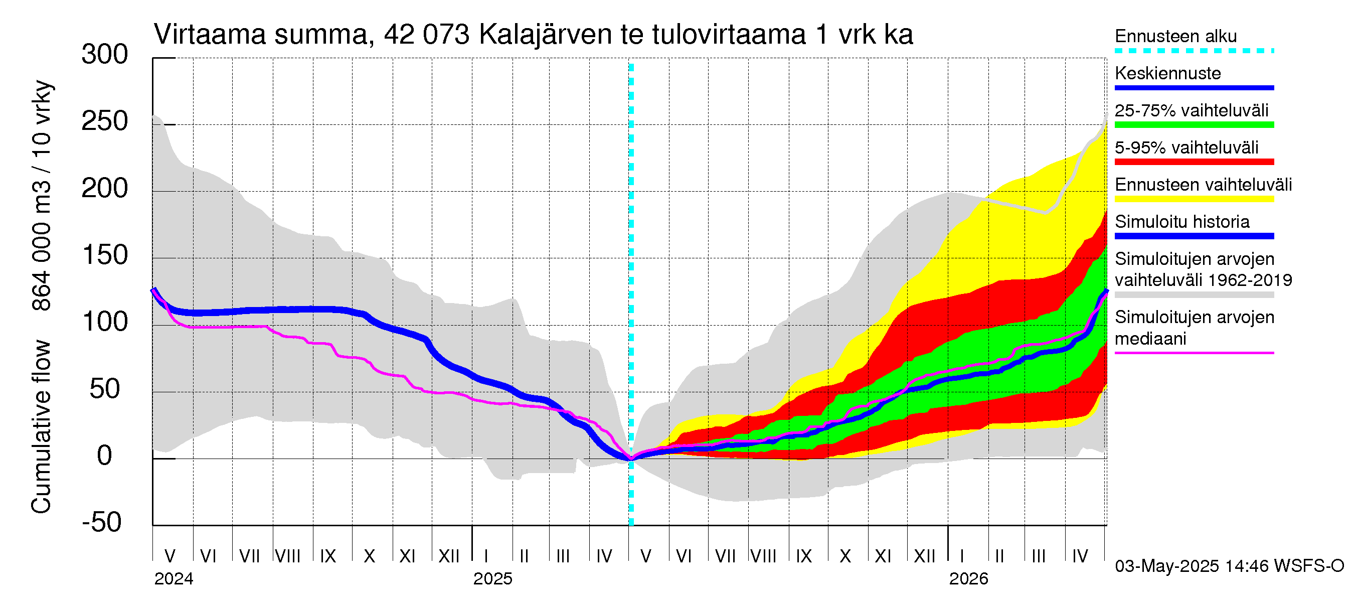 Kyrönjoen vesistöalue - Kalajärven tekojärvi: Tulovirtaama - summa