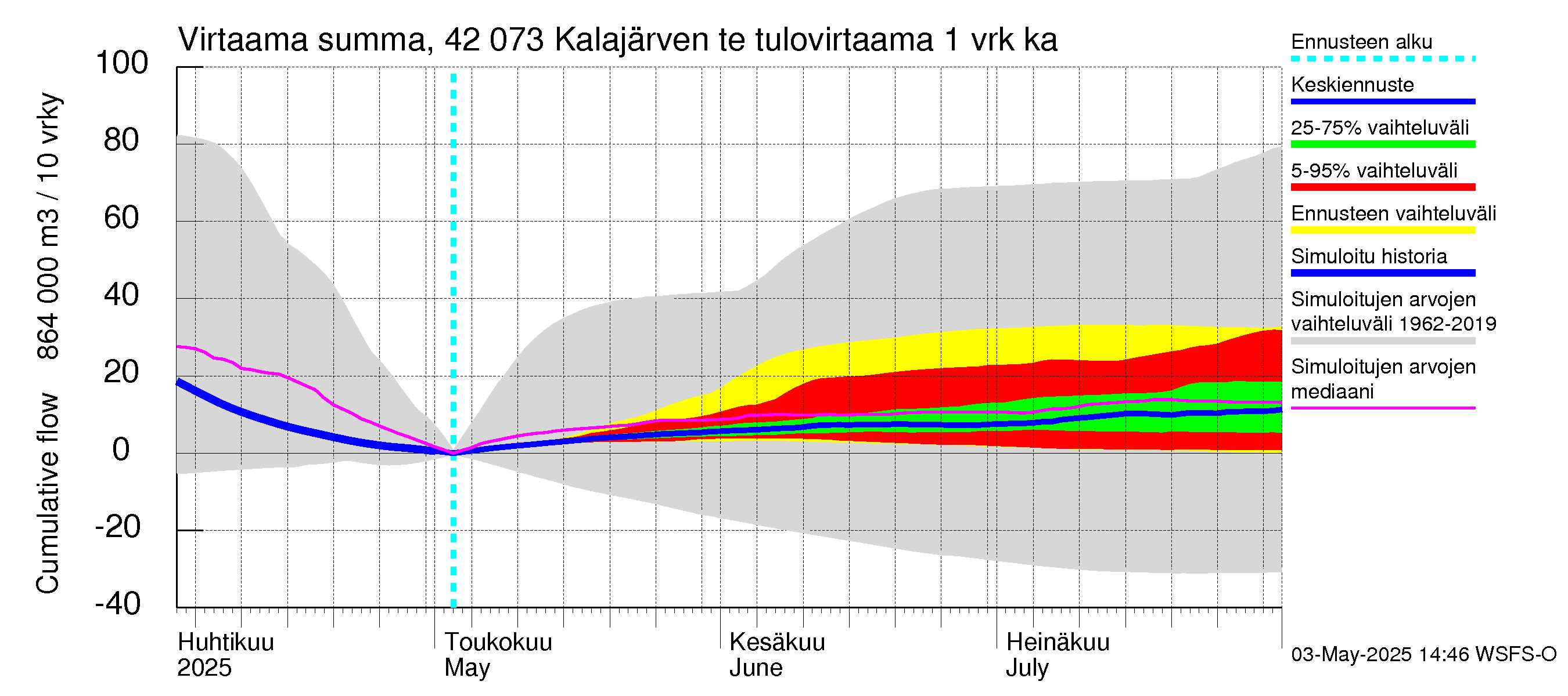 Kyrönjoen vesistöalue - Kalajärven tekojärvi: Tulovirtaama - summa