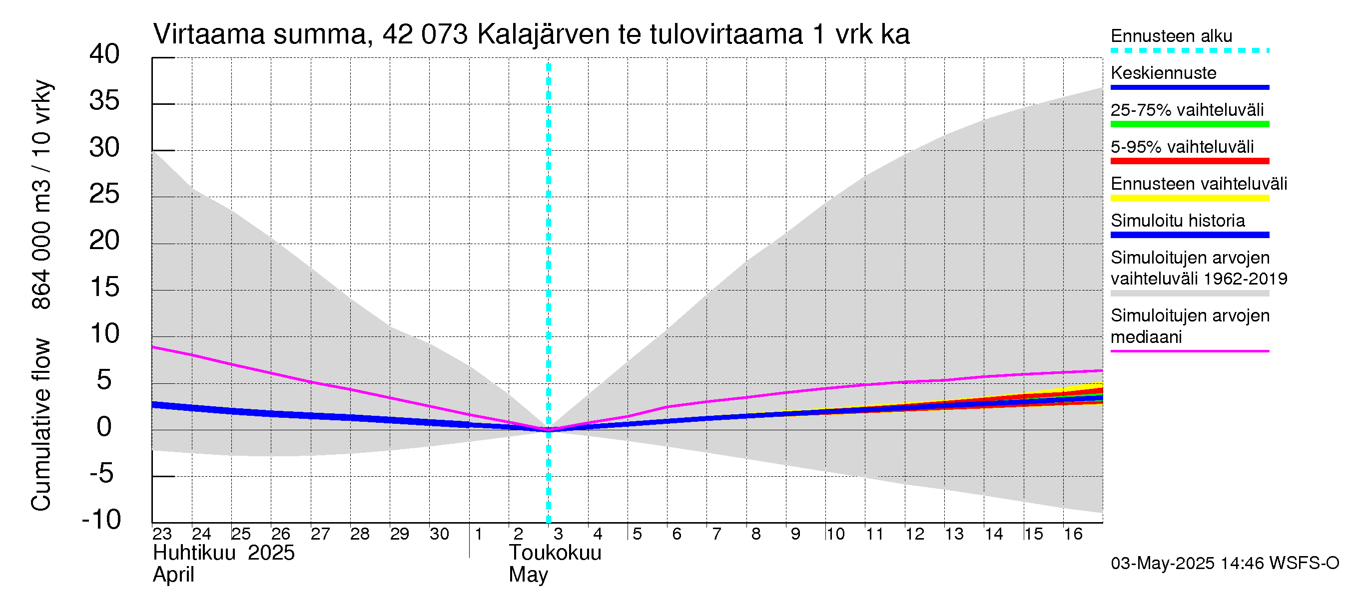Kyrönjoen vesistöalue - Kalajärven tekojärvi: Tulovirtaama - summa