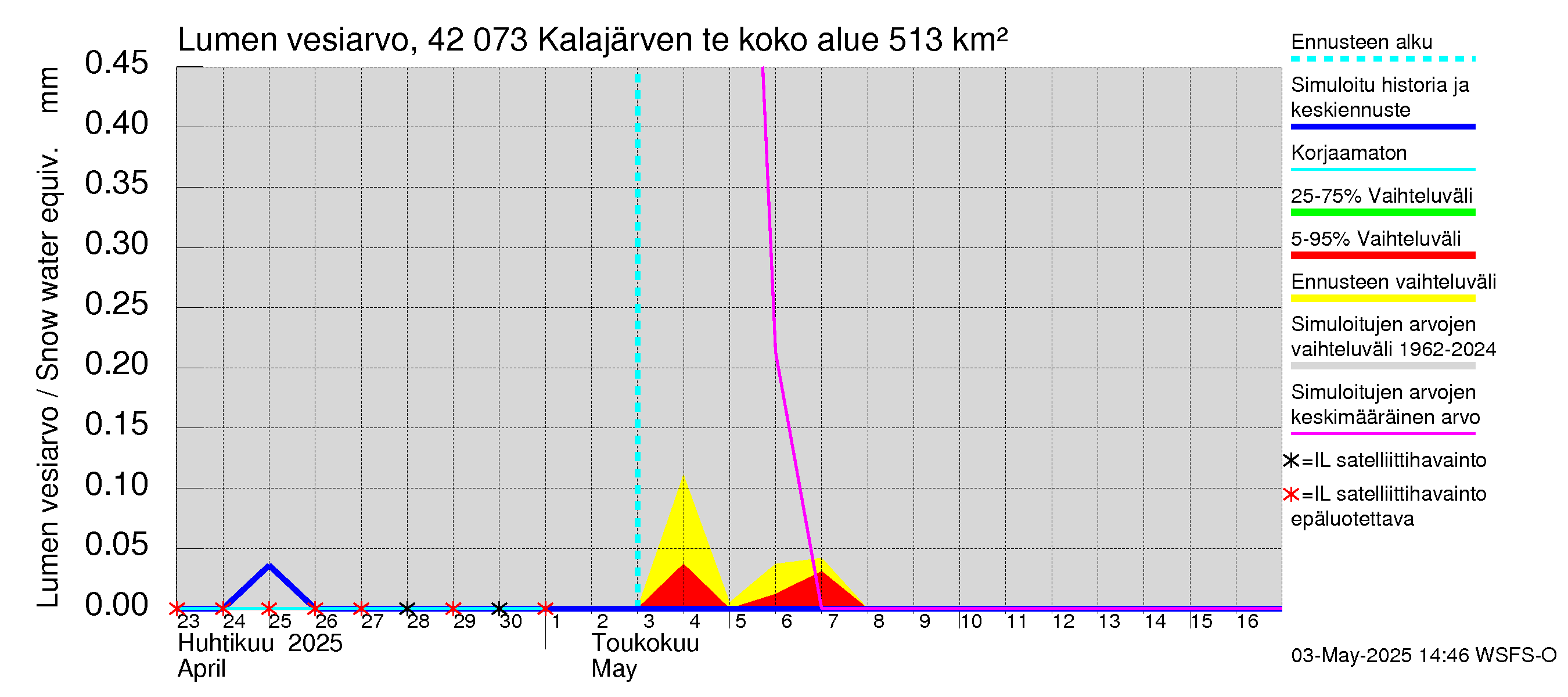 Kyrönjoen vesistöalue - Kalajärven tekojärvi: Lumen vesiarvo