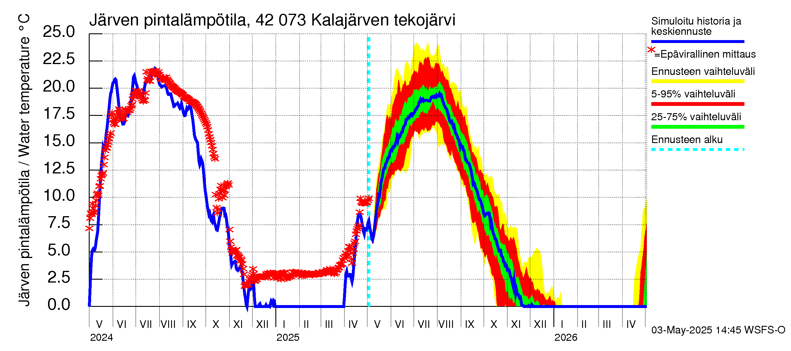Kyrönjoen vesistöalue - Kalajärven tekojärvi: Järven pintalämpötila