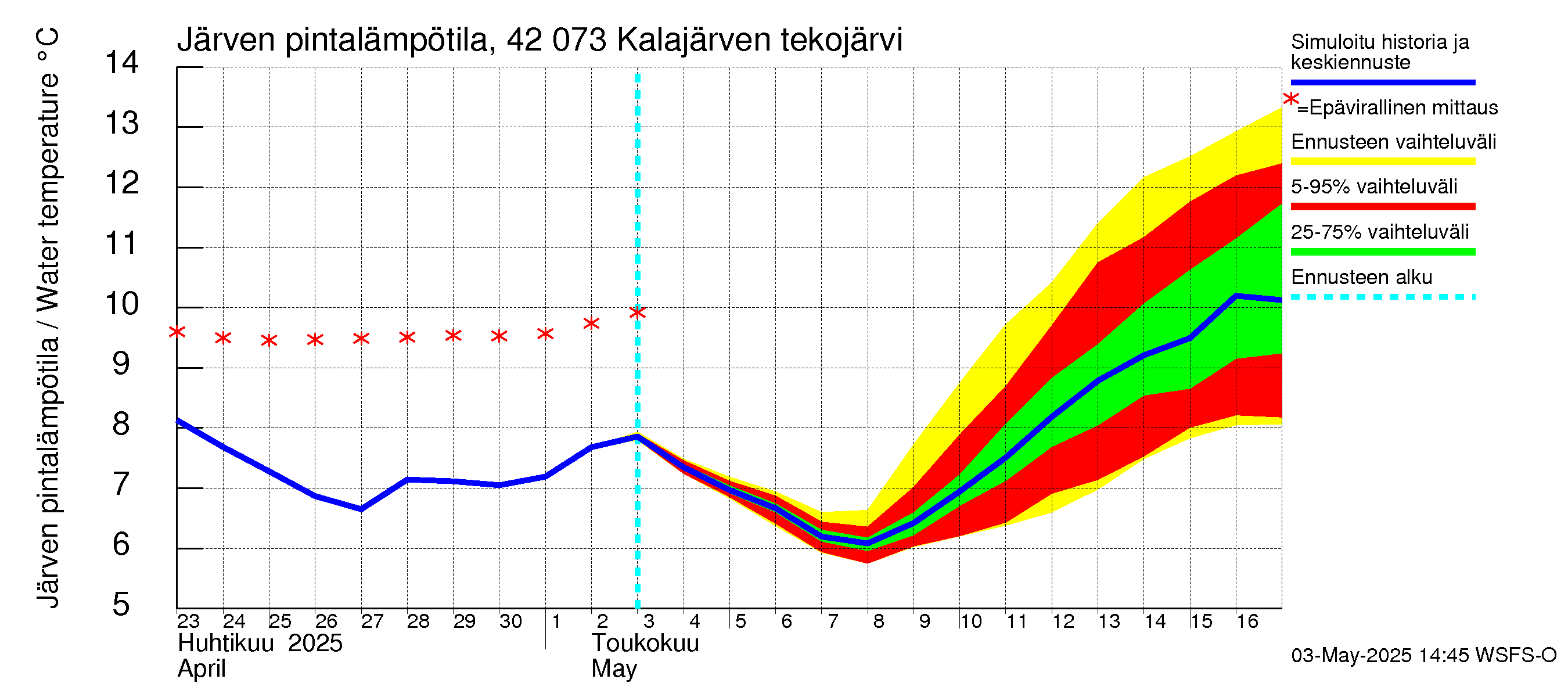Kyrönjoen vesistöalue - Kalajärven tekojärvi: Järven pintalämpötila