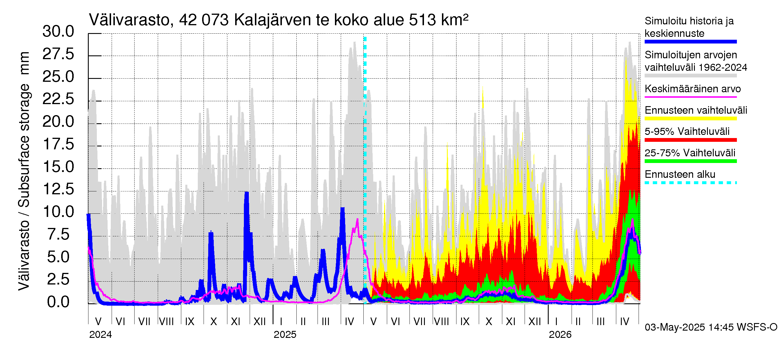 Kyrönjoen vesistöalue - Kalajärven tekojärvi: Välivarasto