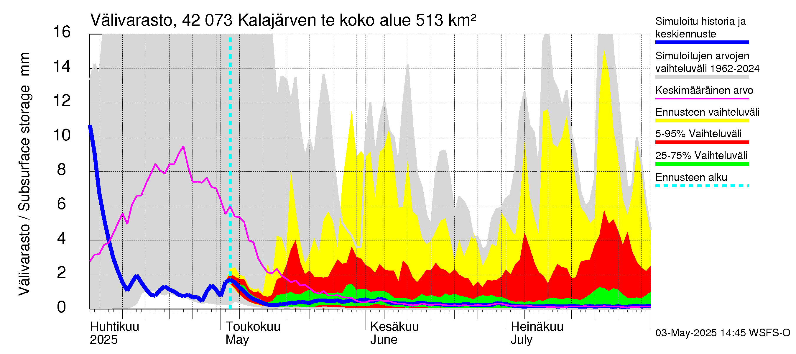 Kyrönjoen vesistöalue - Kalajärven tekojärvi: Välivarasto