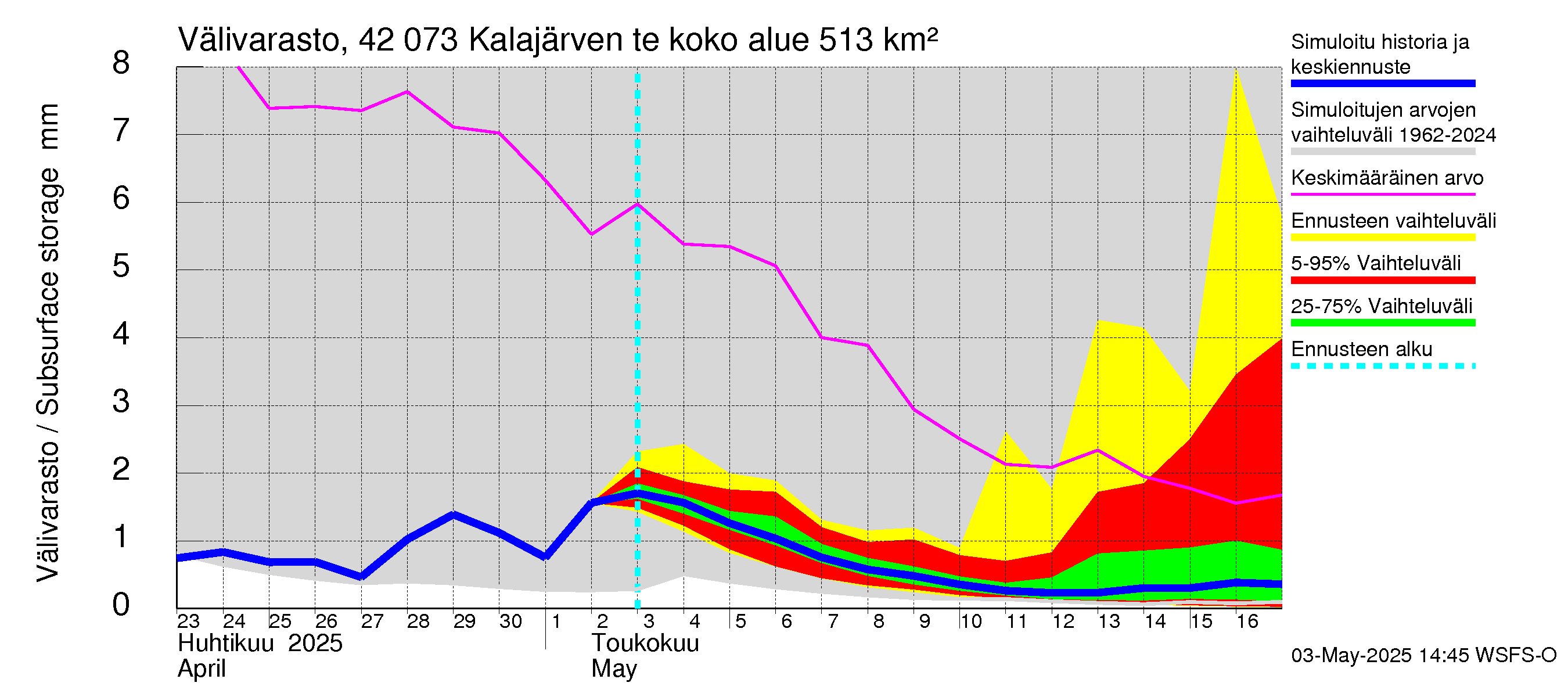 Kyrönjoen vesistöalue - Kalajärven tekojärvi: Välivarasto