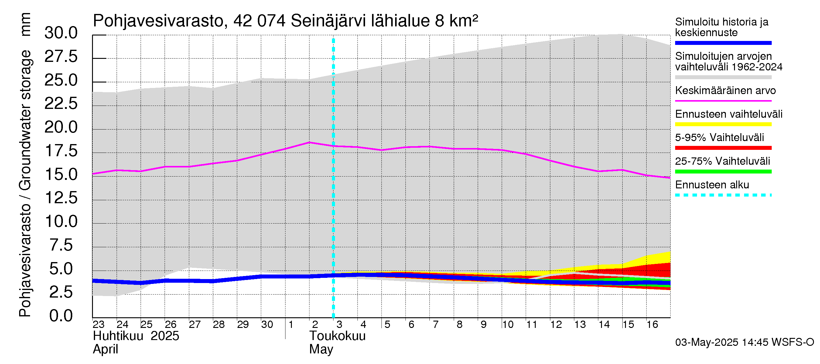 Kyrönjoen vesistöalue - Seinäjärvi: Pohjavesivarasto