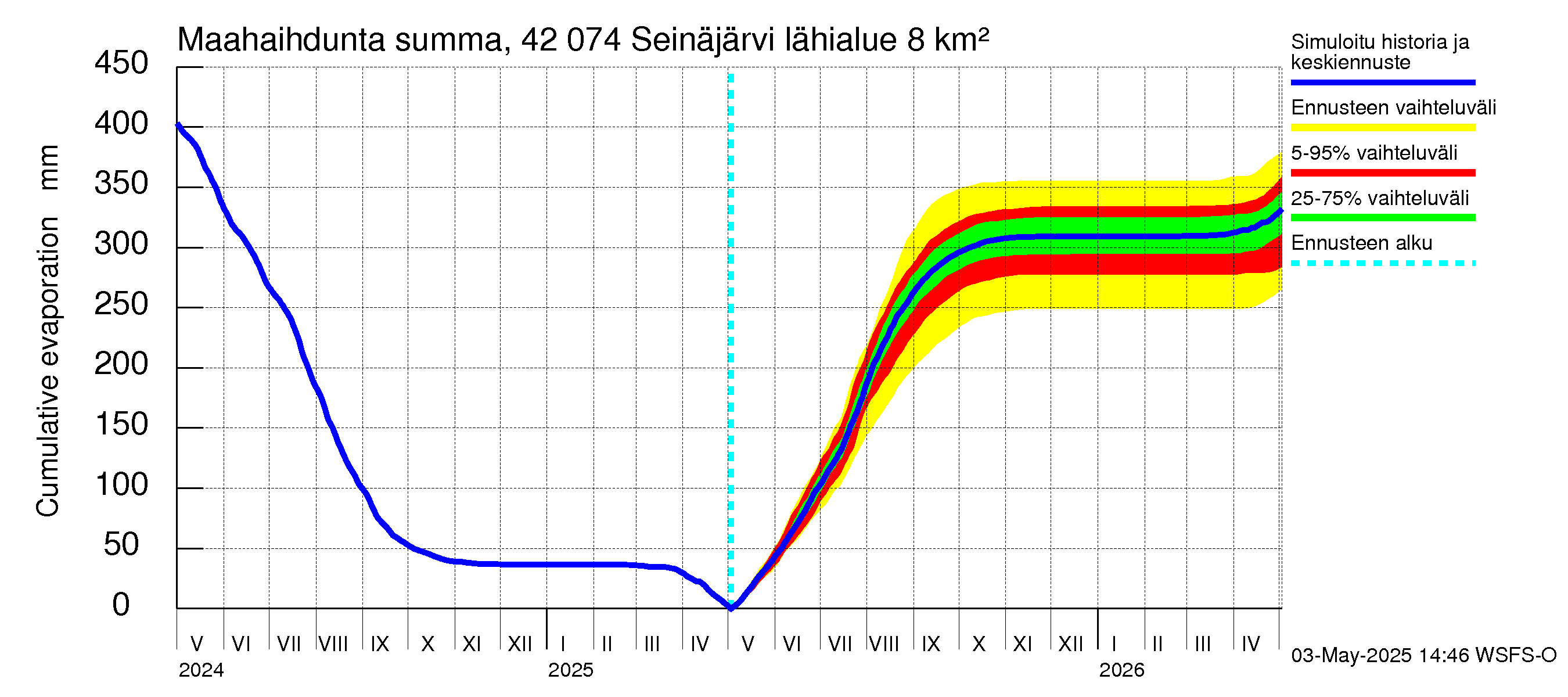Kyrönjoen vesistöalue - Seinäjärvi: Haihdunta maa-alueelta - summa