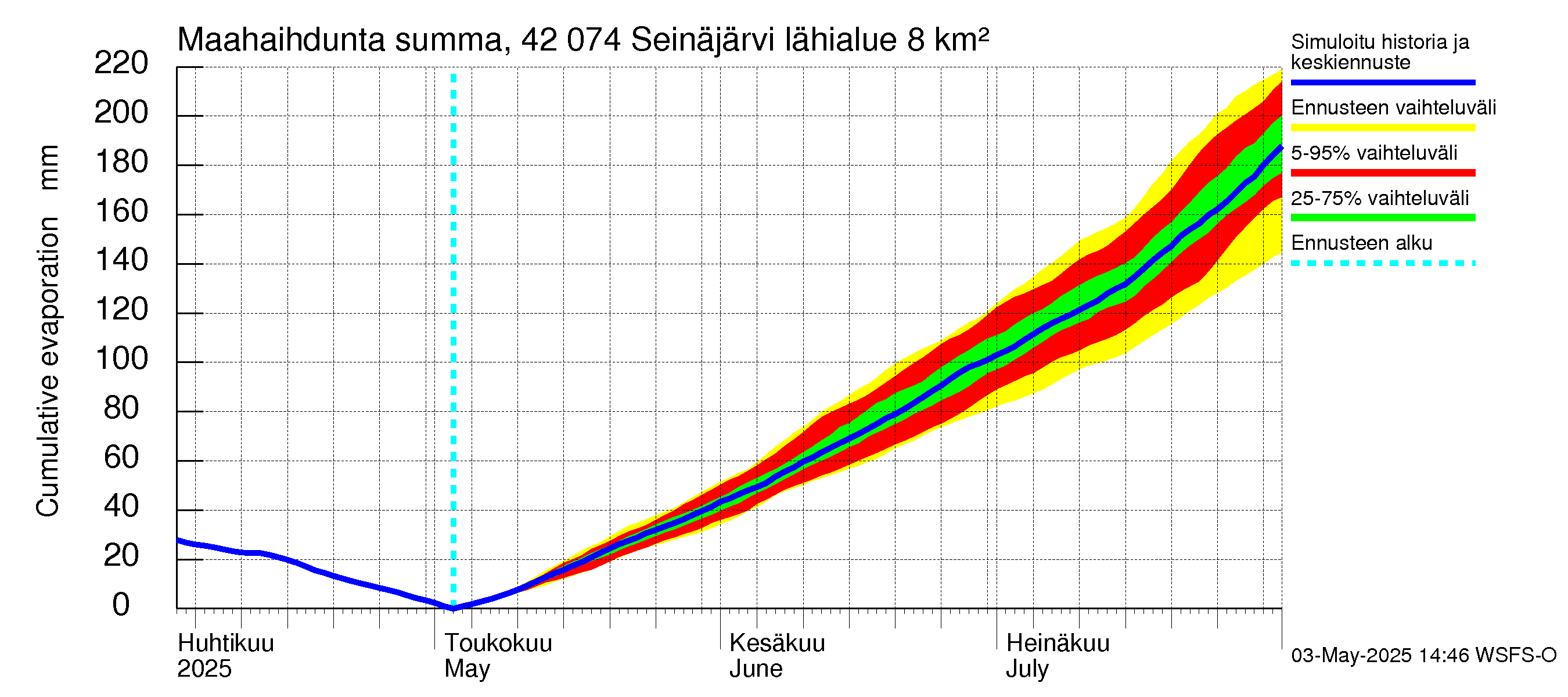 Kyrönjoen vesistöalue - Seinäjärvi: Haihdunta maa-alueelta - summa