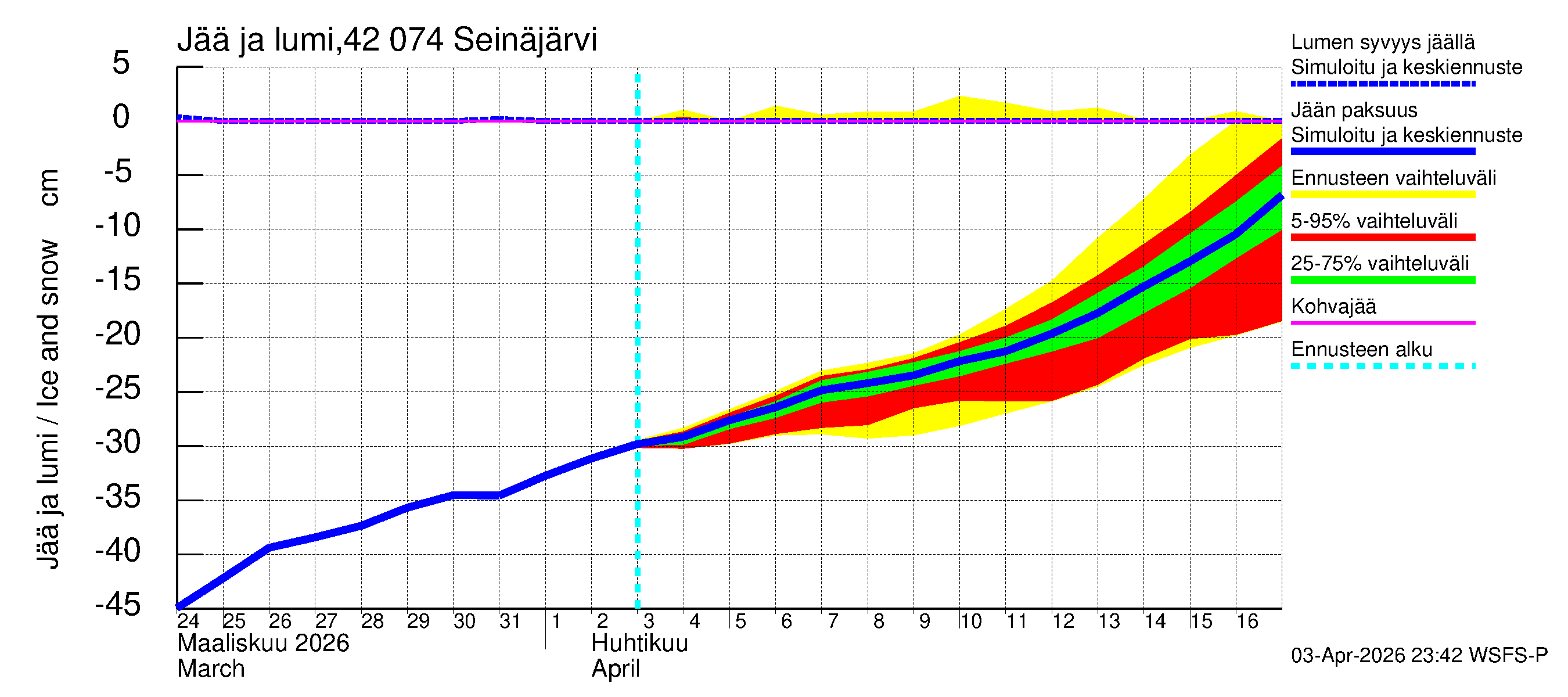 Kyrönjoen vesistöalue - Seinäjärvi: Jään paksuus