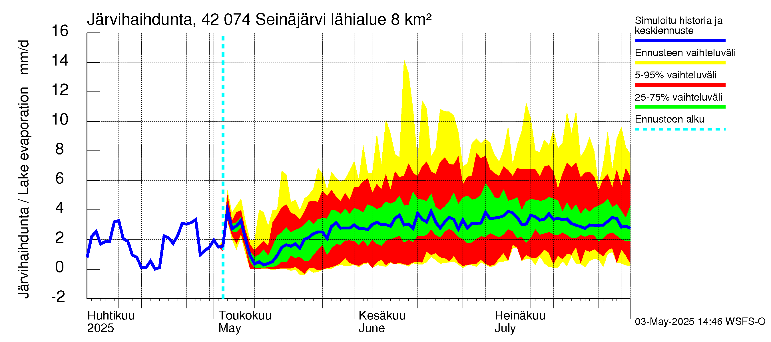 Kyrönjoen vesistöalue - Seinäjärvi: Järvihaihdunta