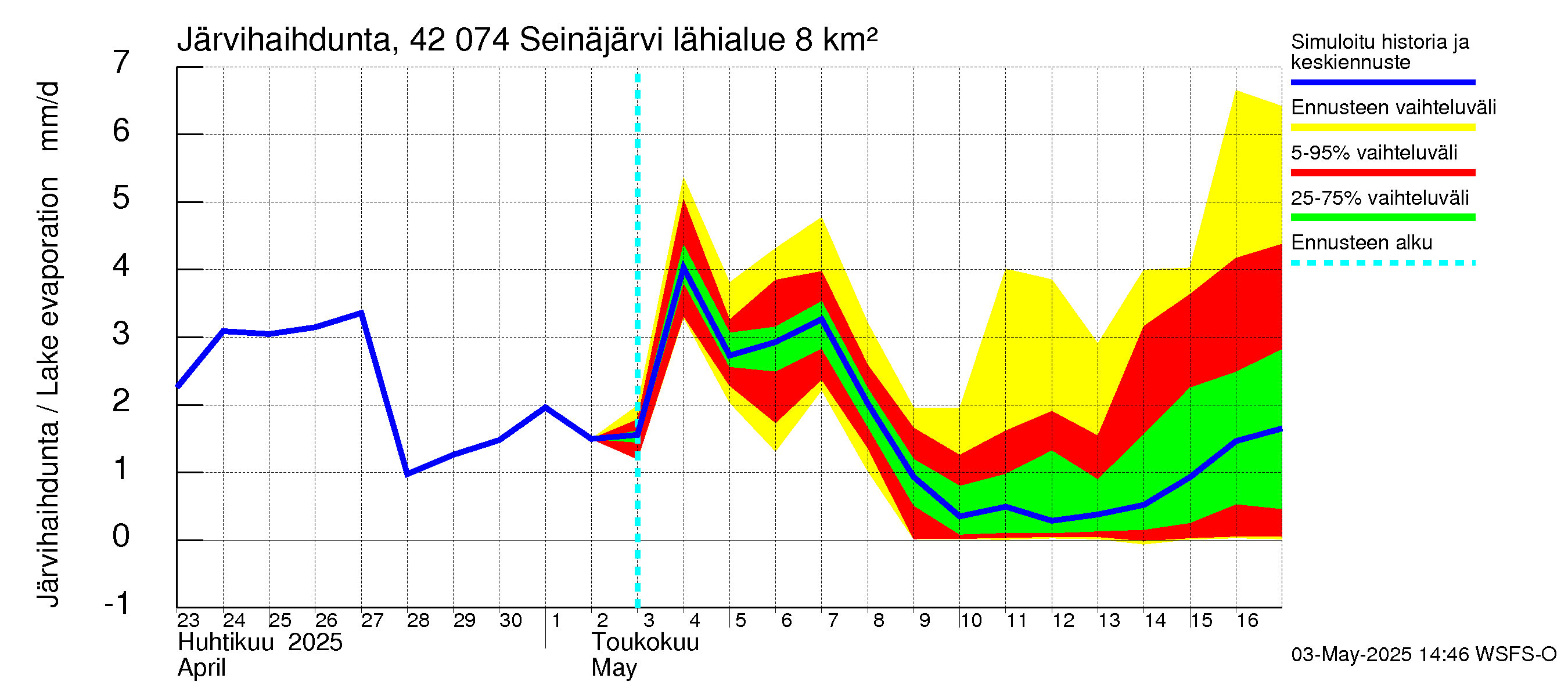 Kyrönjoen vesistöalue - Seinäjärvi: Järvihaihdunta