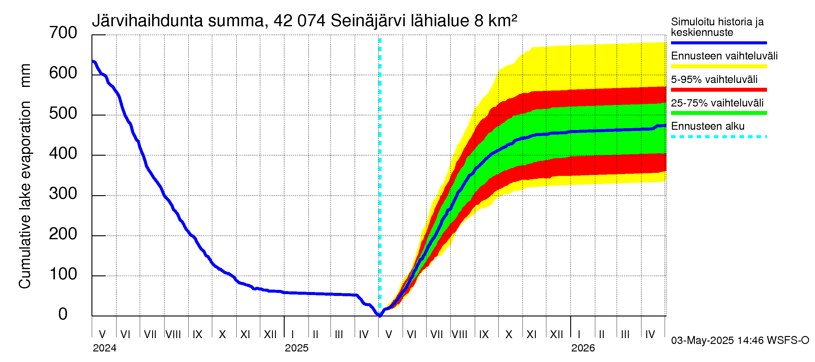 Kyrönjoen vesistöalue - Seinäjärvi: Järvihaihdunta - summa