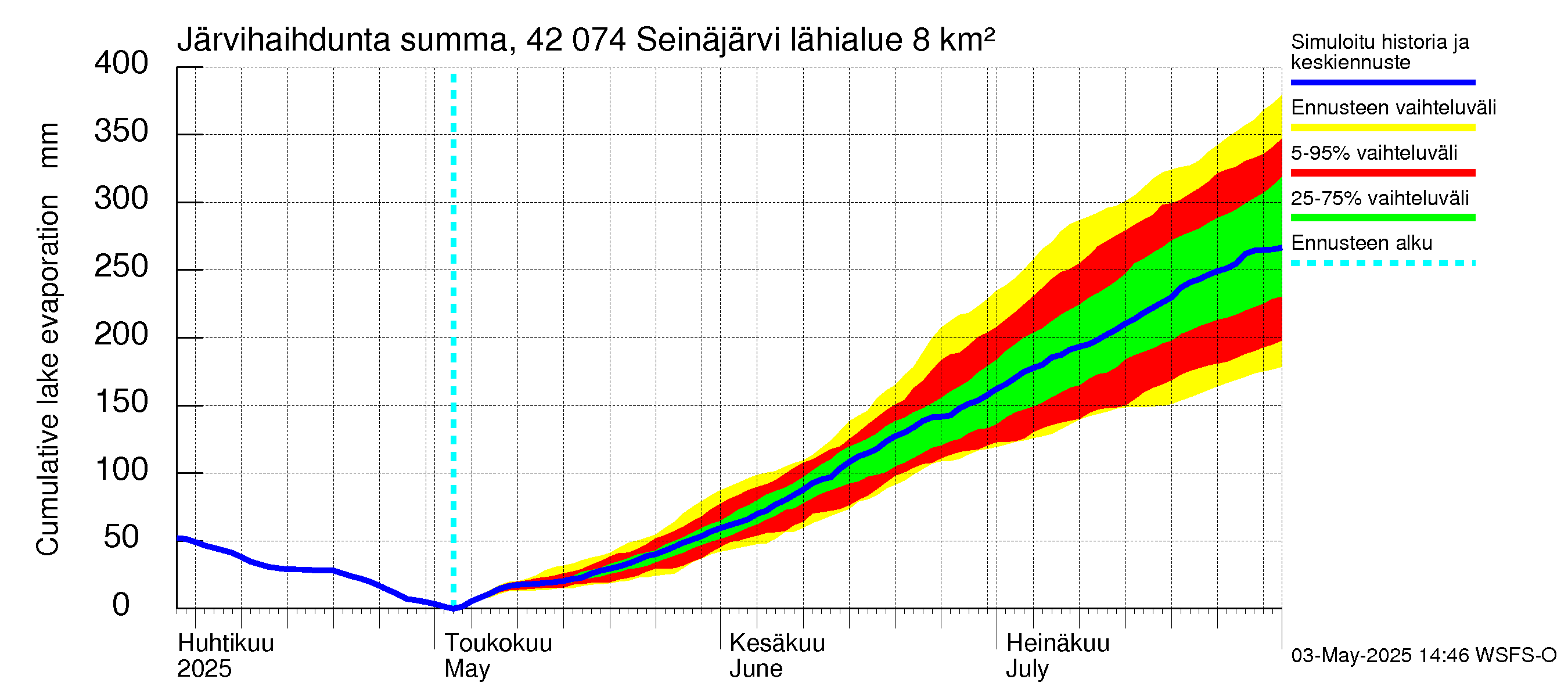 Kyrönjoen vesistöalue - Seinäjärvi: Järvihaihdunta - summa