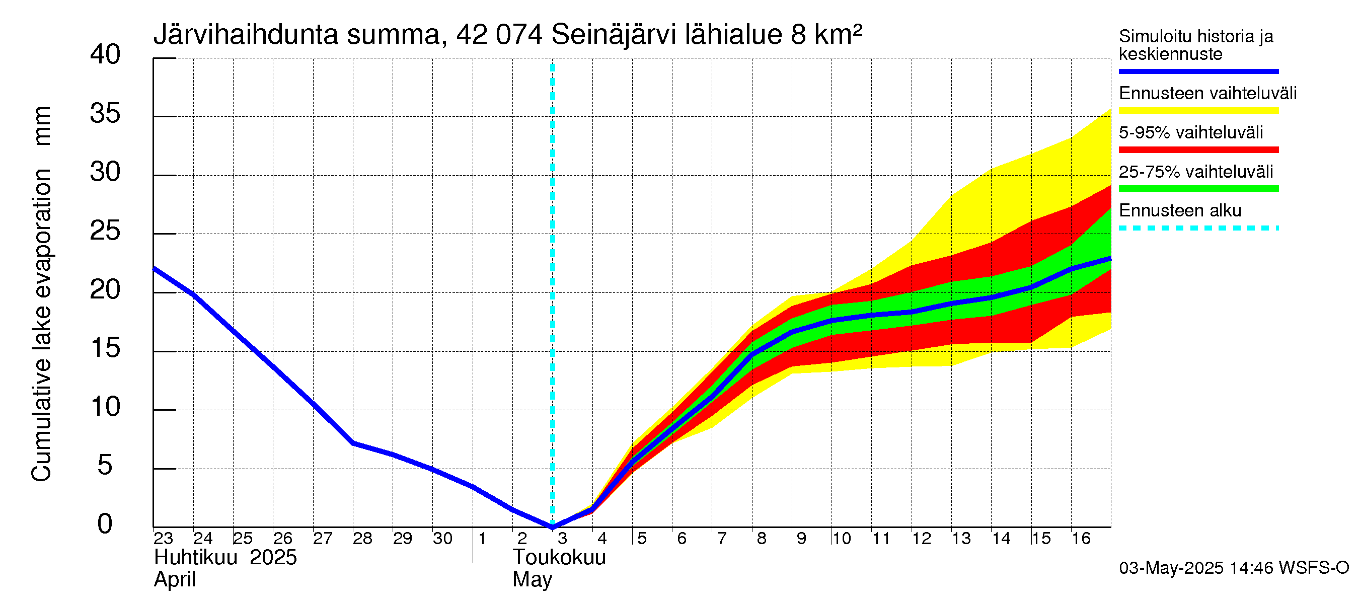 Kyrönjoen vesistöalue - Seinäjärvi: Järvihaihdunta - summa