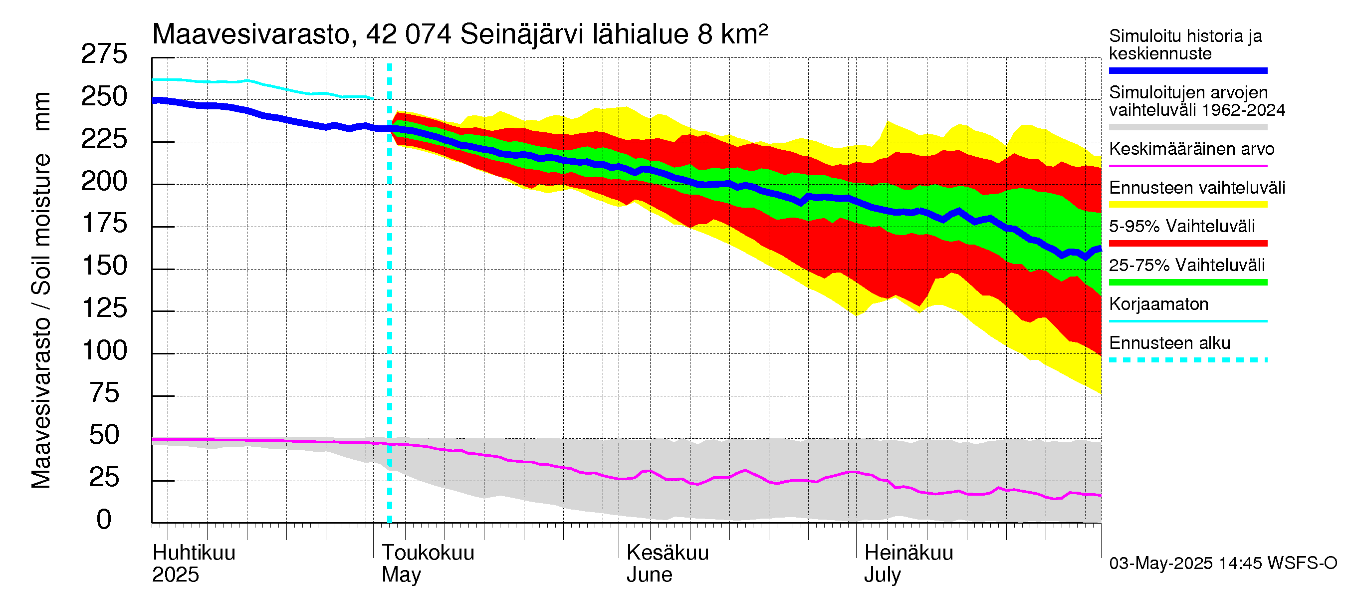 Kyrönjoen vesistöalue - Seinäjärvi: Maavesivarasto