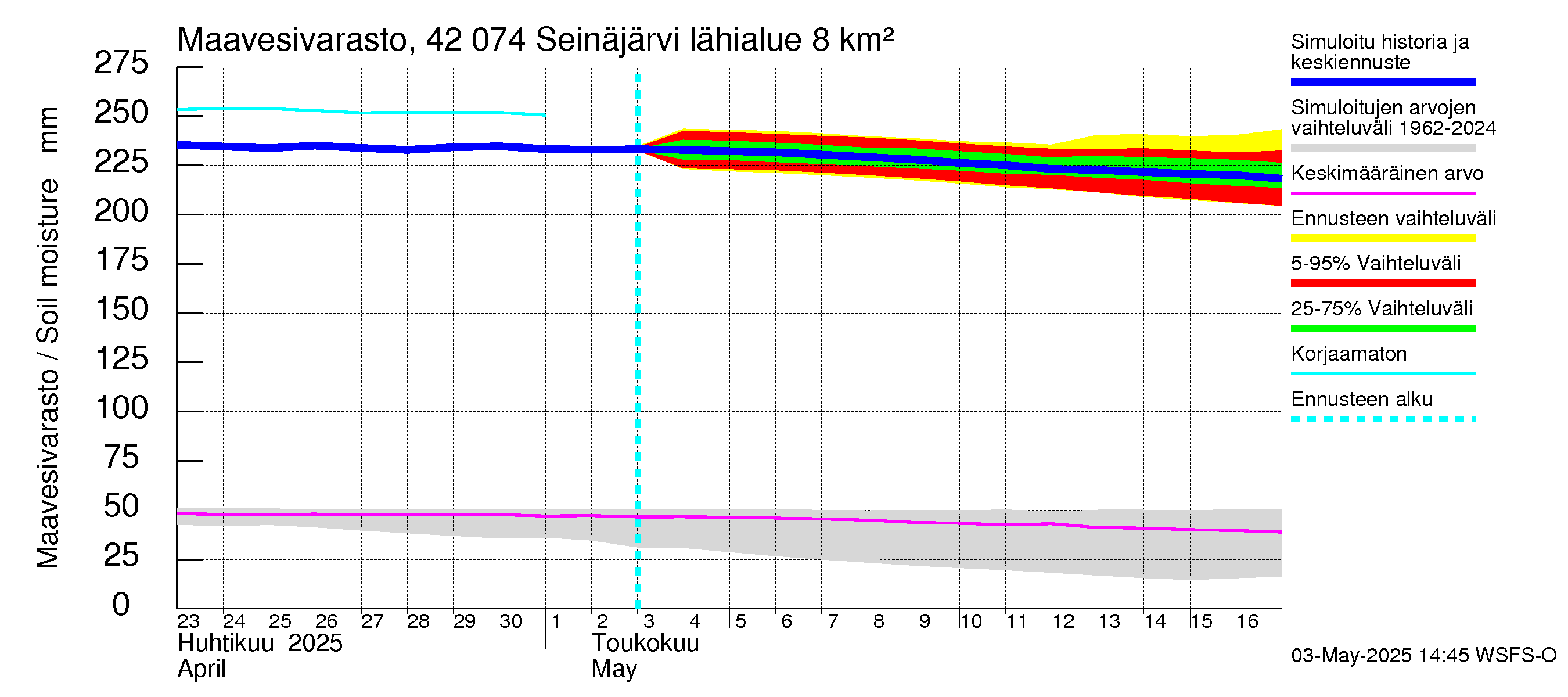 Kyrönjoen vesistöalue - Seinäjärvi: Maavesivarasto
